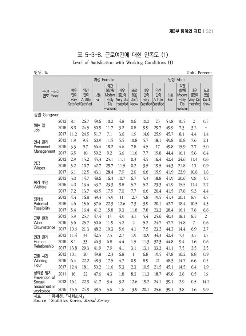 2018 강원성인지통계_제 3부 통계와 지표(5 경제활동) 67페이지