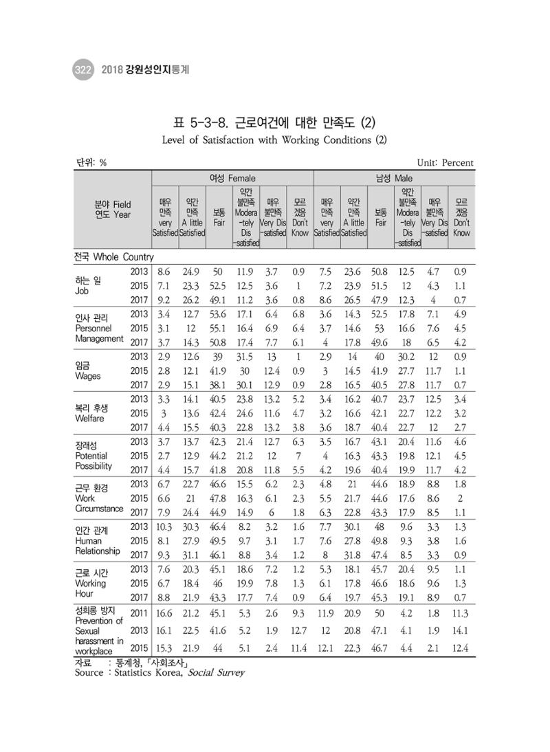 2018 강원성인지통계_제 3부 통계와 지표(5 경제활동) 68페이지