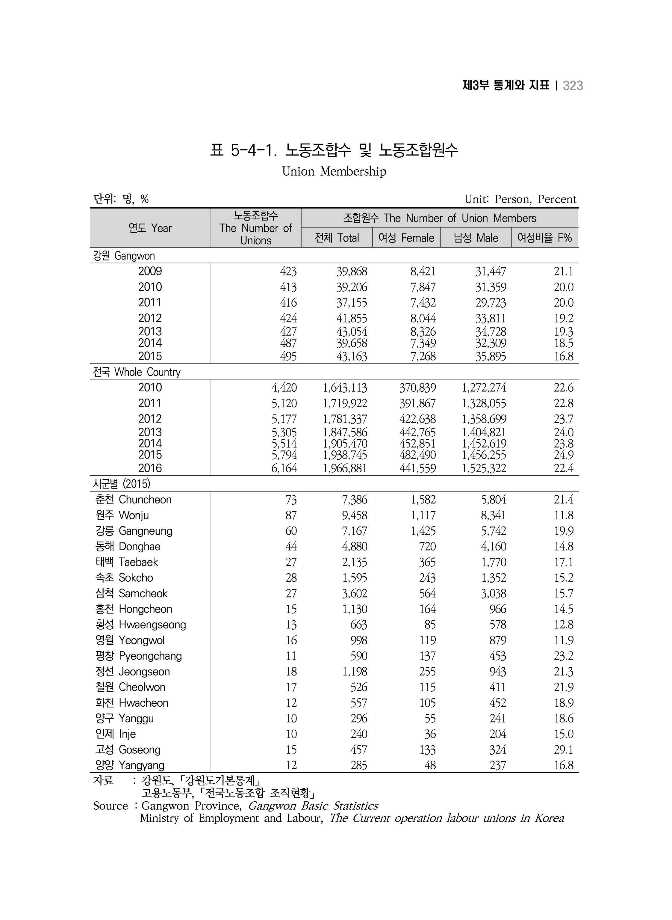 2018 강원성인지통계_제 3부 통계와 지표(5 경제활동) 69페이지