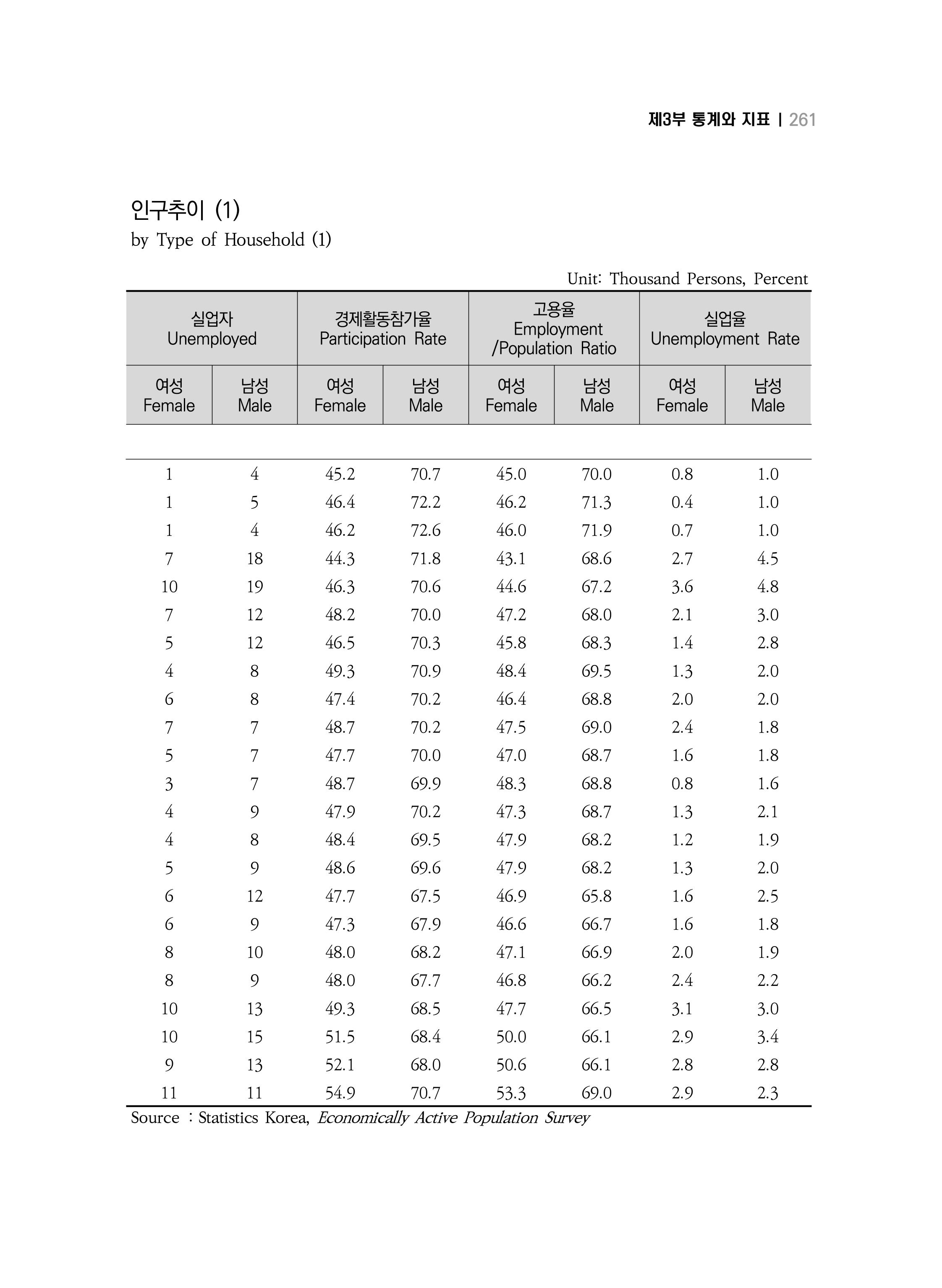 2018 강원성인지통계_제 3부 통계와 지표(5 경제활동) 7페이지