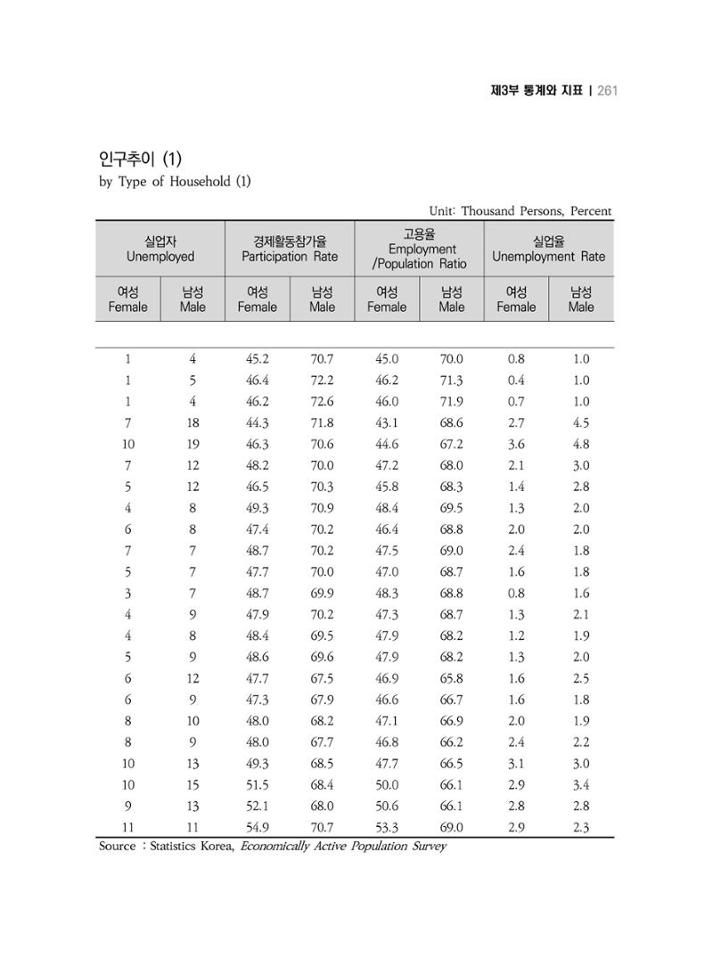 2018 강원성인지통계_제 3부 통계와 지표(5 경제활동) 7페이지