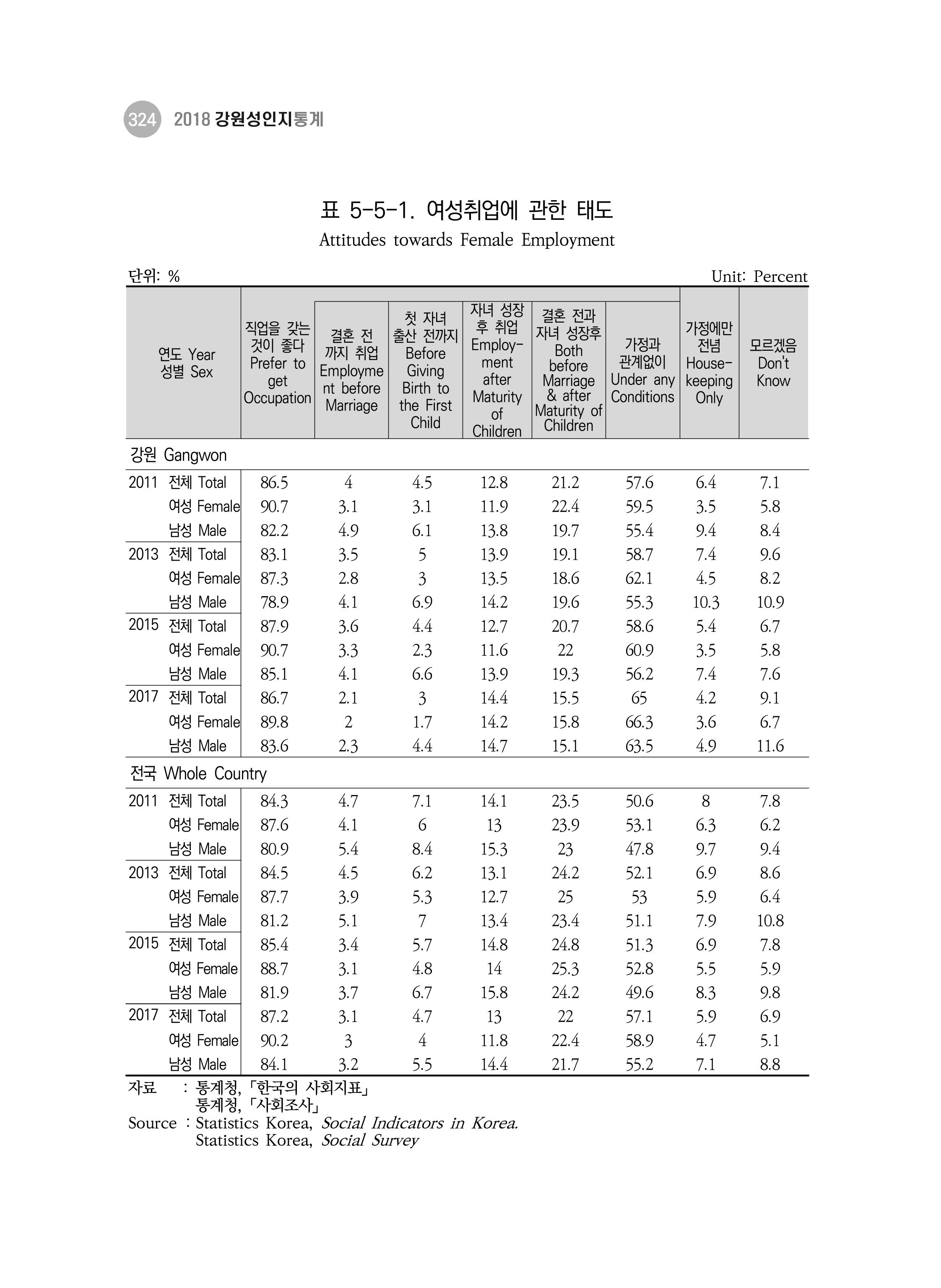 2018 강원성인지통계_제 3부 통계와 지표(5 경제활동) 70페이지