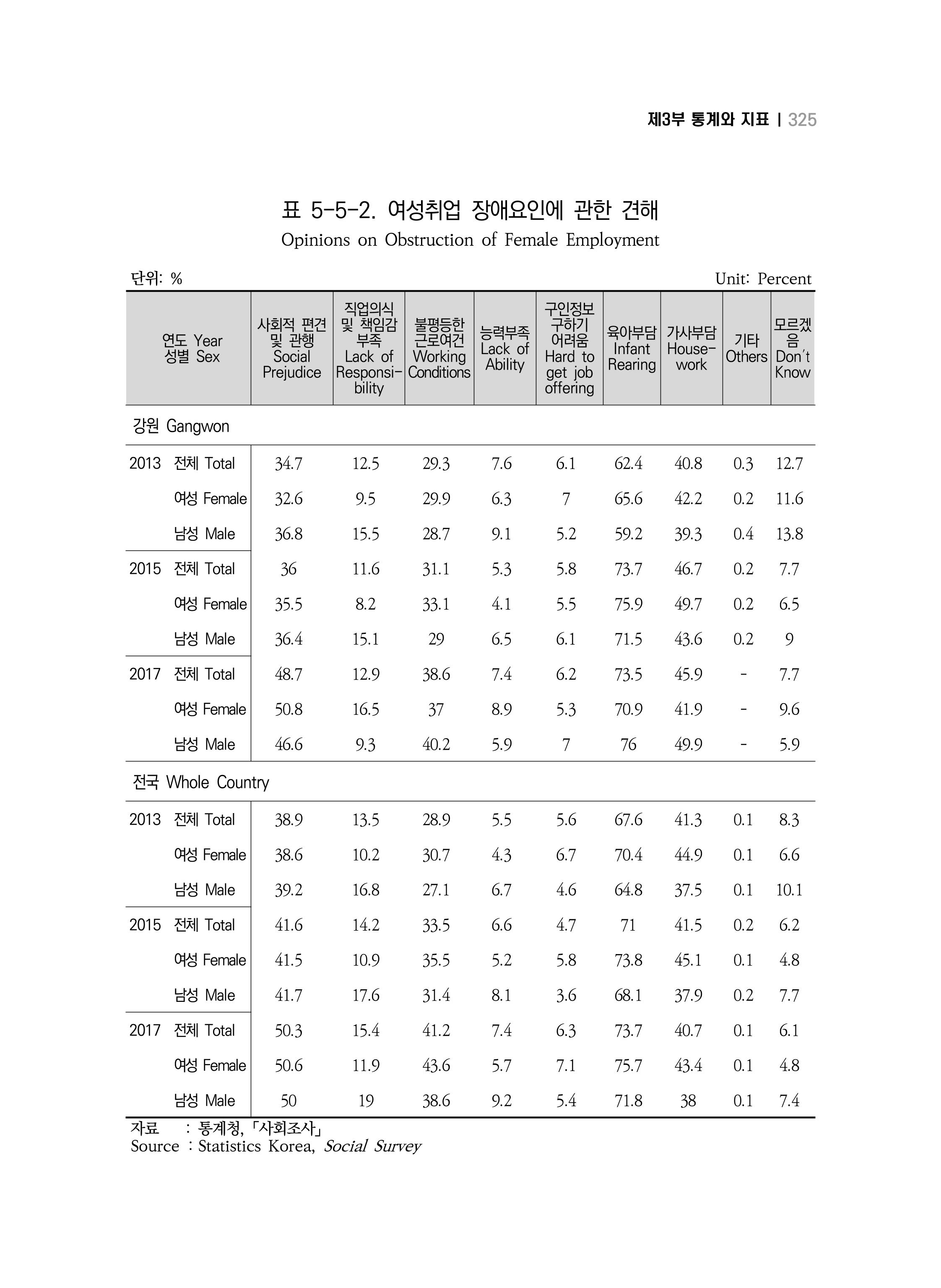 2018 강원성인지통계_제 3부 통계와 지표(5 경제활동) 71페이지