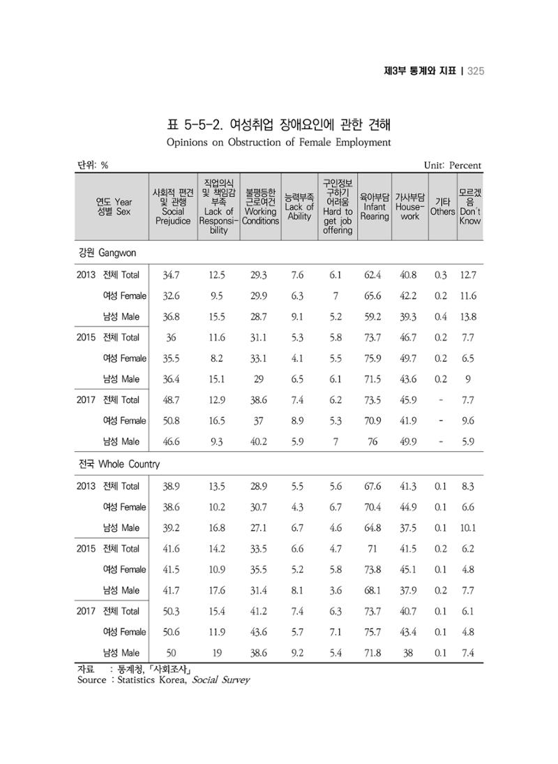 2018 강원성인지통계_제 3부 통계와 지표(5 경제활동) 71페이지