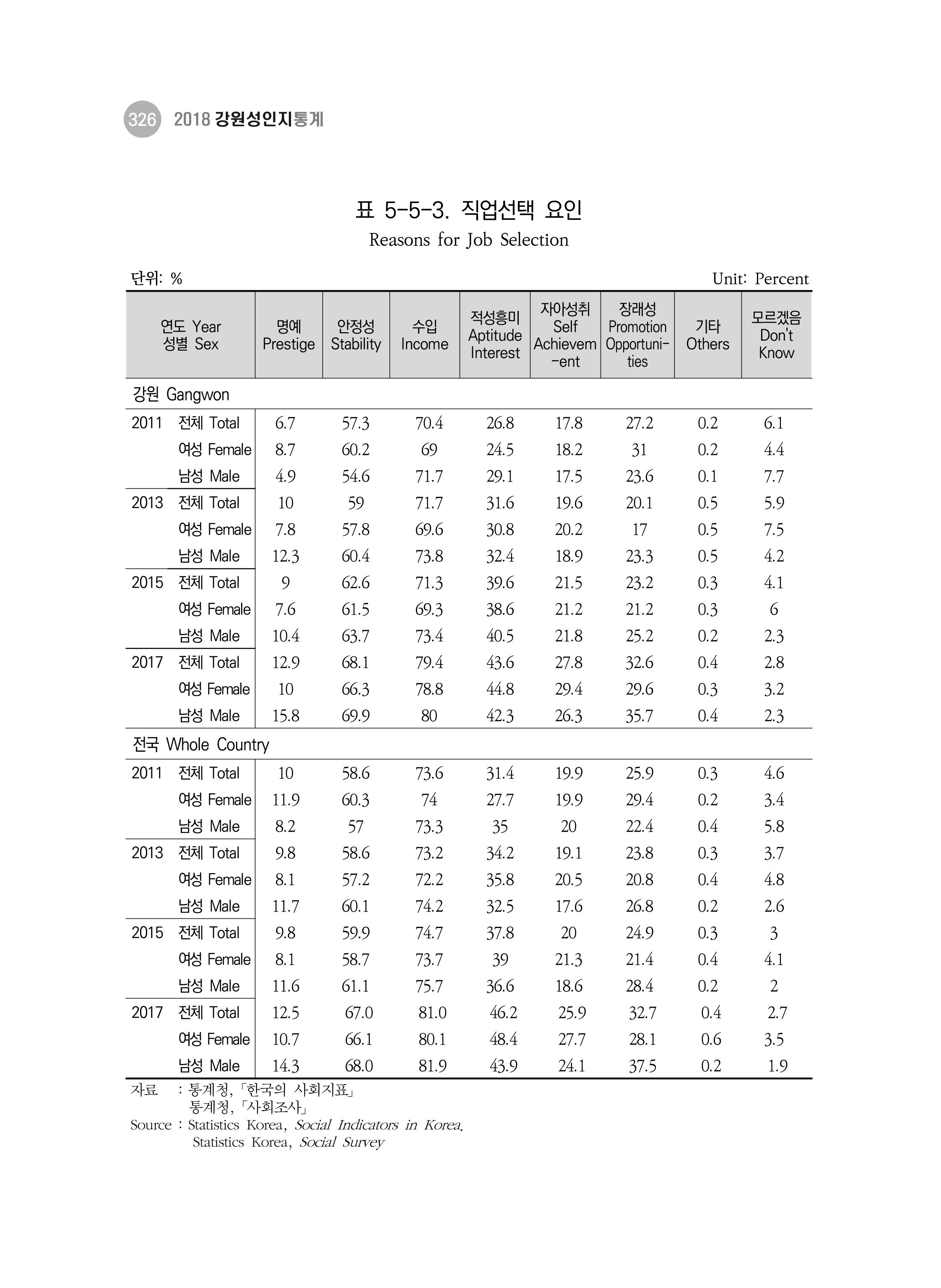 2018 강원성인지통계_제 3부 통계와 지표(5 경제활동) 72페이지