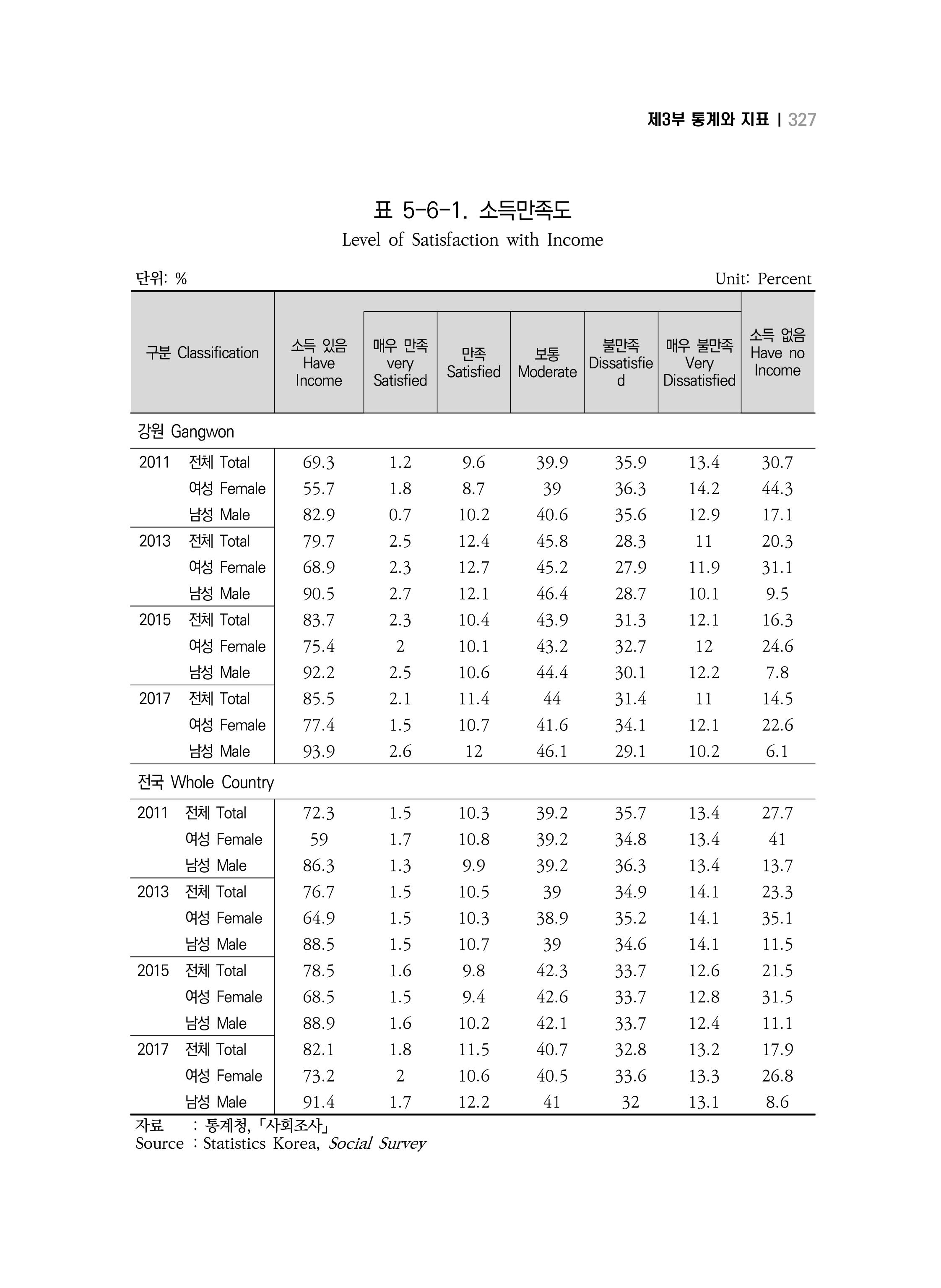 2018 강원성인지통계_제 3부 통계와 지표(5 경제활동) 73페이지
