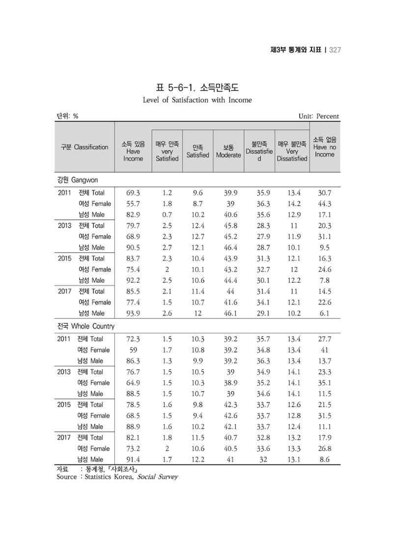 2018 강원성인지통계_제 3부 통계와 지표(5 경제활동) 73페이지