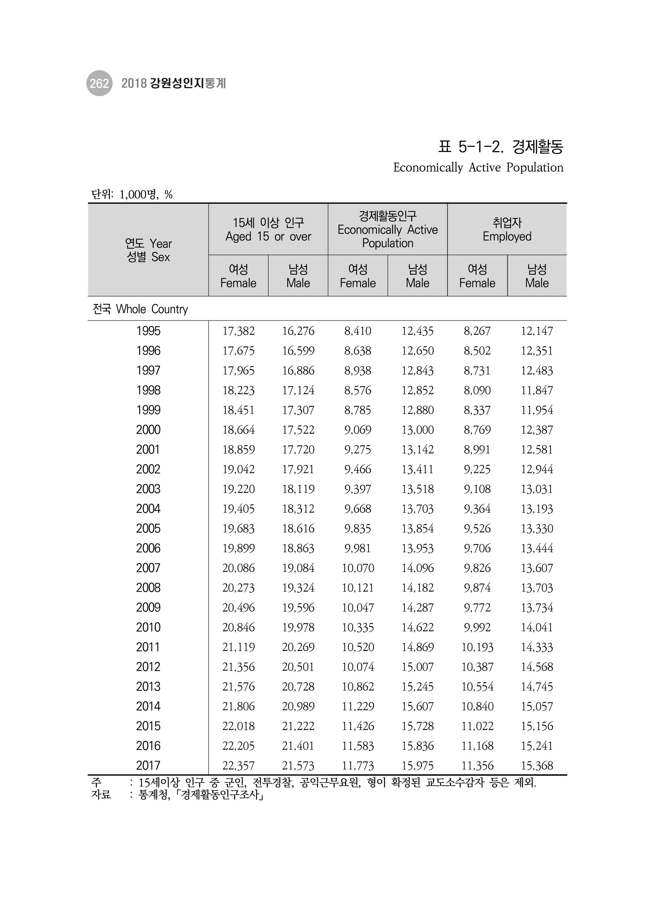 2018 강원성인지통계_제 3부 통계와 지표(5 경제활동) 8페이지