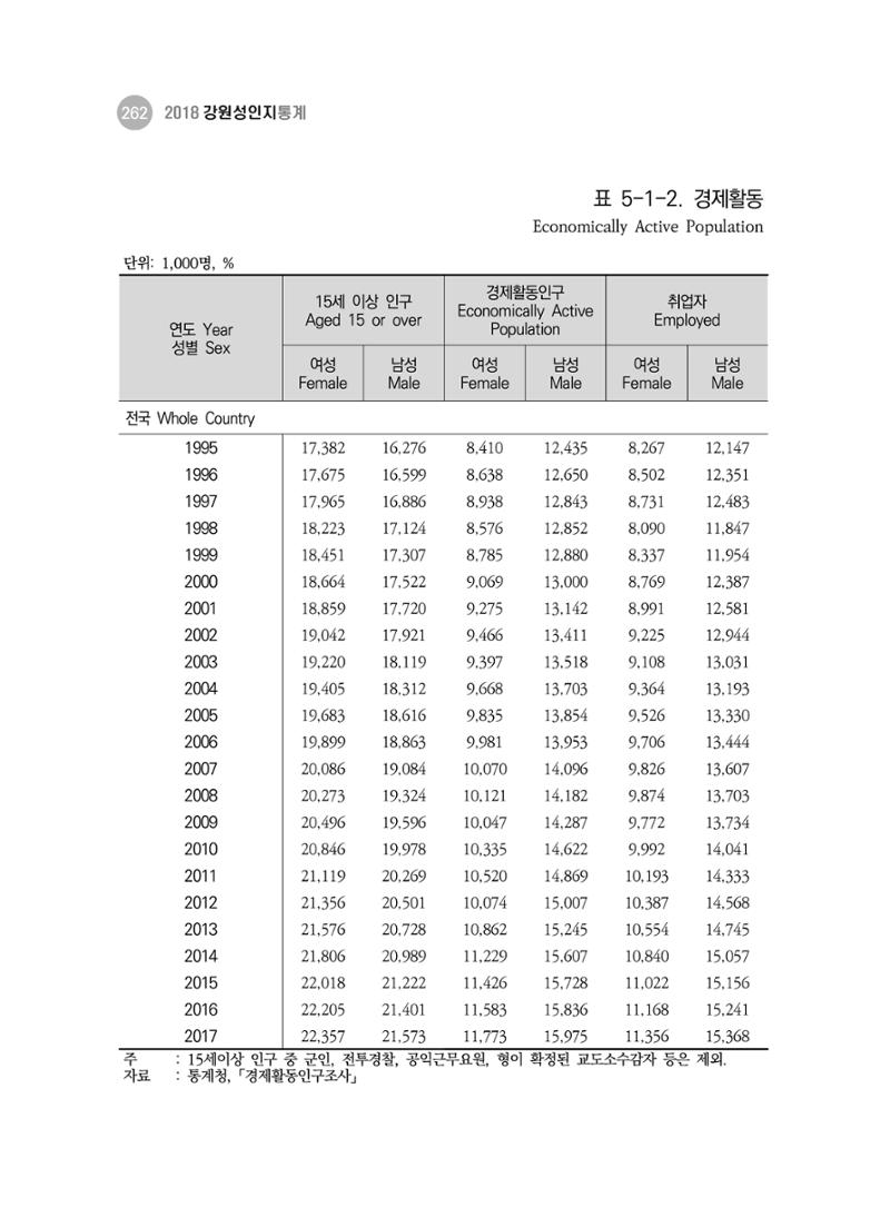 2018 강원성인지통계_제 3부 통계와 지표(5 경제활동) 8페이지