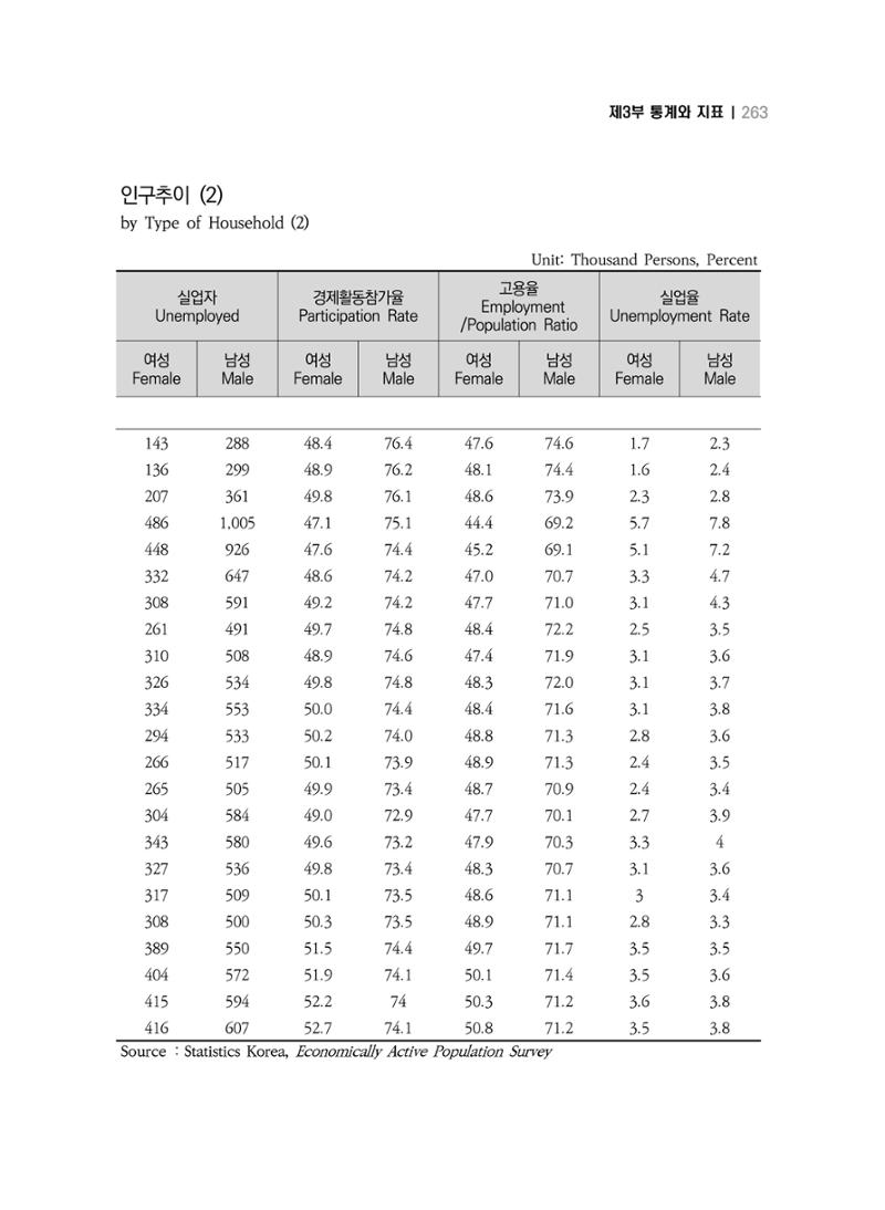2018 강원성인지통계_제 3부 통계와 지표(5 경제활동) 9페이지