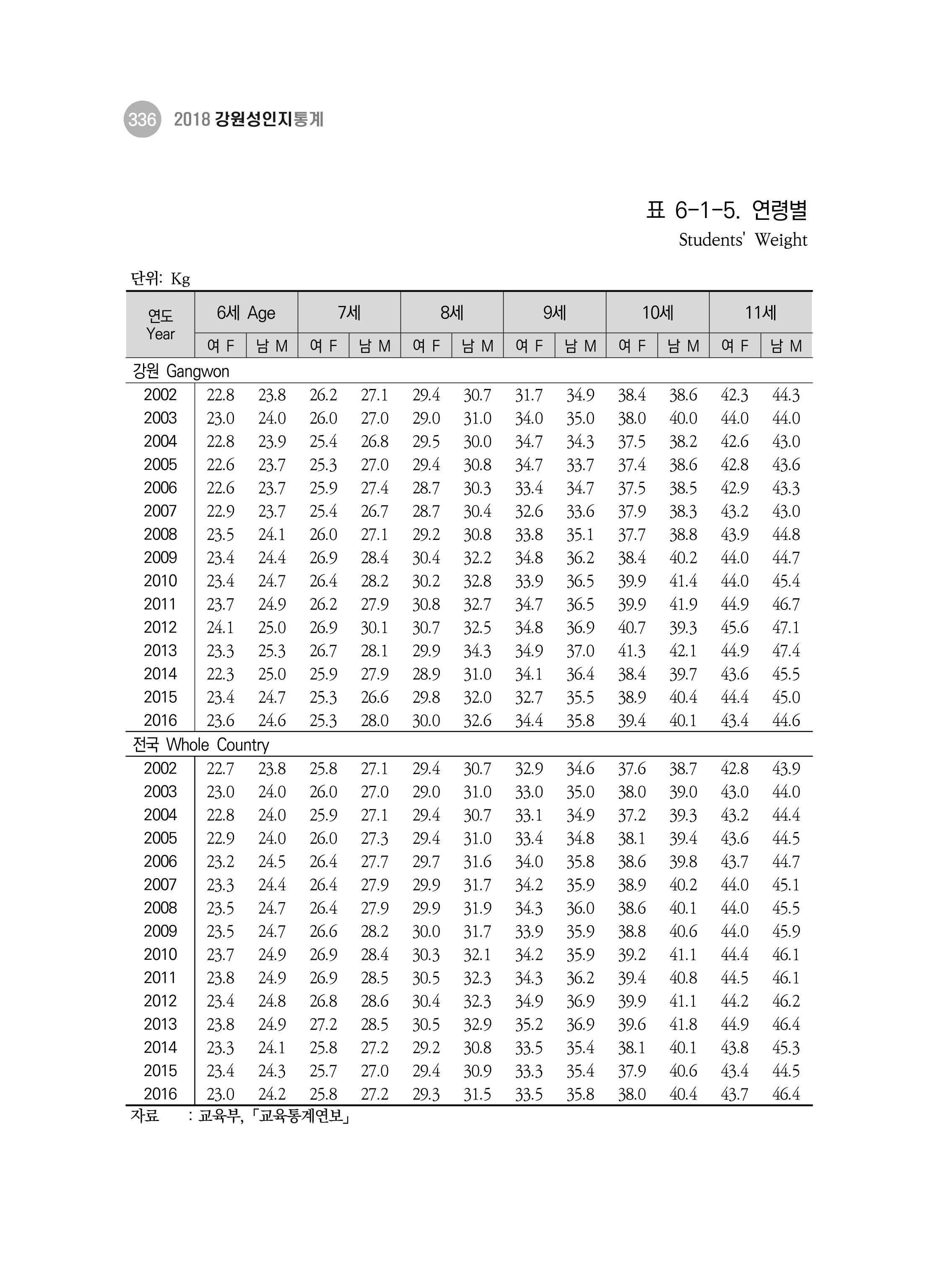 2018 강원성인지통계_제 3부 통계와 지표(6 보건) 10페이지
