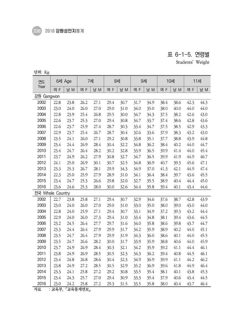 2018 강원성인지통계_제 3부 통계와 지표(6 보건) 10페이지
