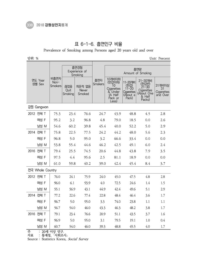 2018 강원성인지통계_제 3부 통계와 지표(6 보건) 12페이지