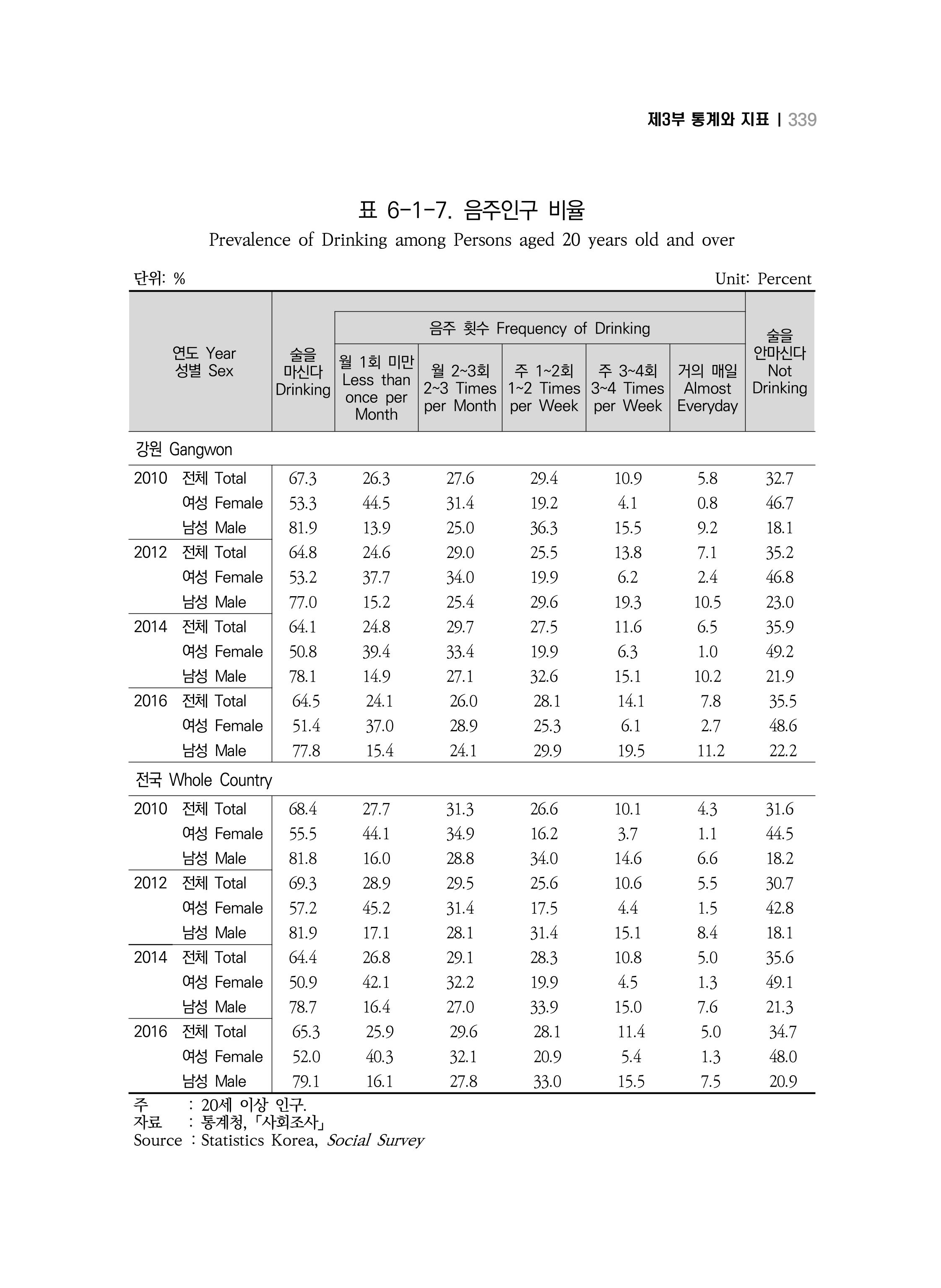 2018 강원성인지통계_제 3부 통계와 지표(6 보건) 13페이지