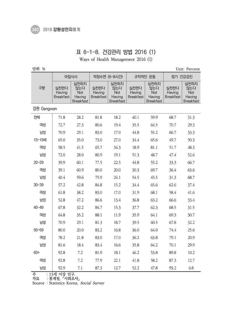 2018 강원성인지통계_제 3부 통계와 지표(6 보건) 14페이지
