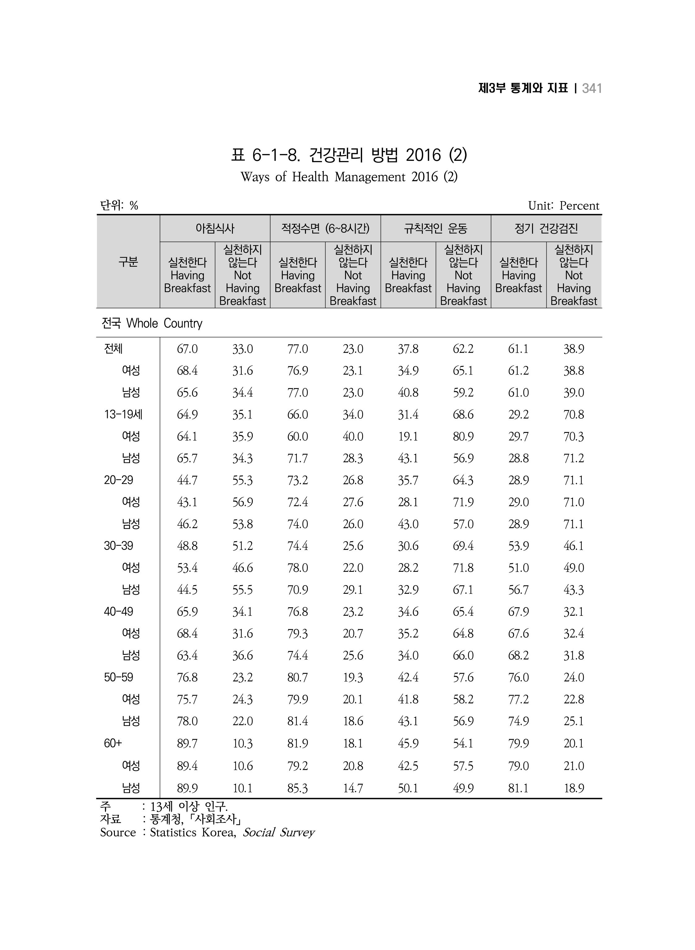 2018 강원성인지통계_제 3부 통계와 지표(6 보건) 15페이지