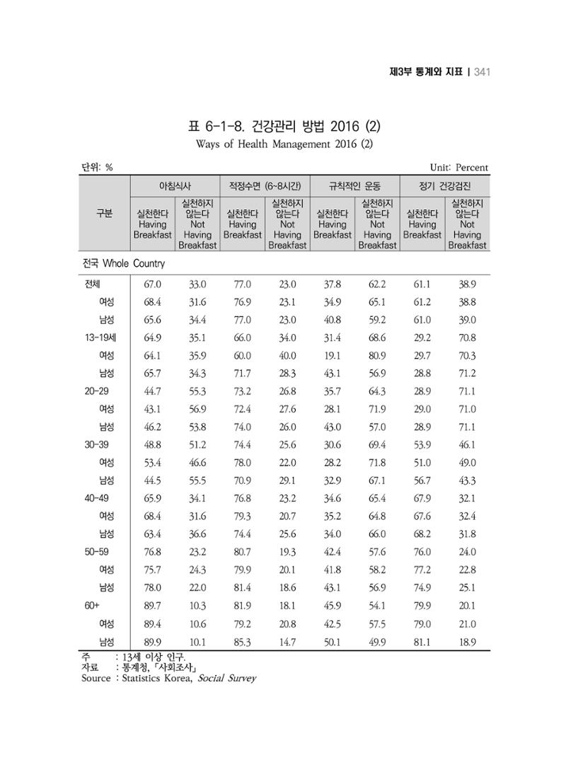 2018 강원성인지통계_제 3부 통계와 지표(6 보건) 15페이지