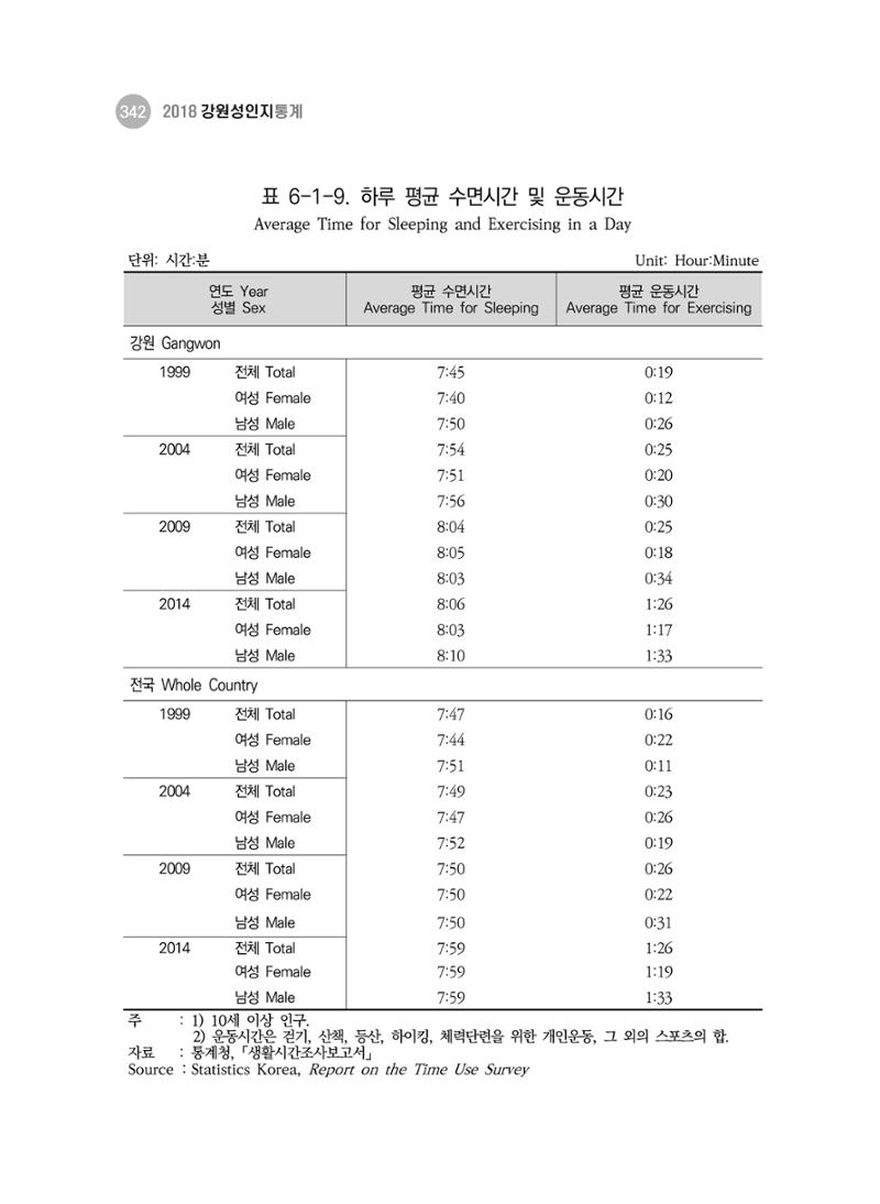 2018 강원성인지통계_제 3부 통계와 지표(6 보건) 16페이지