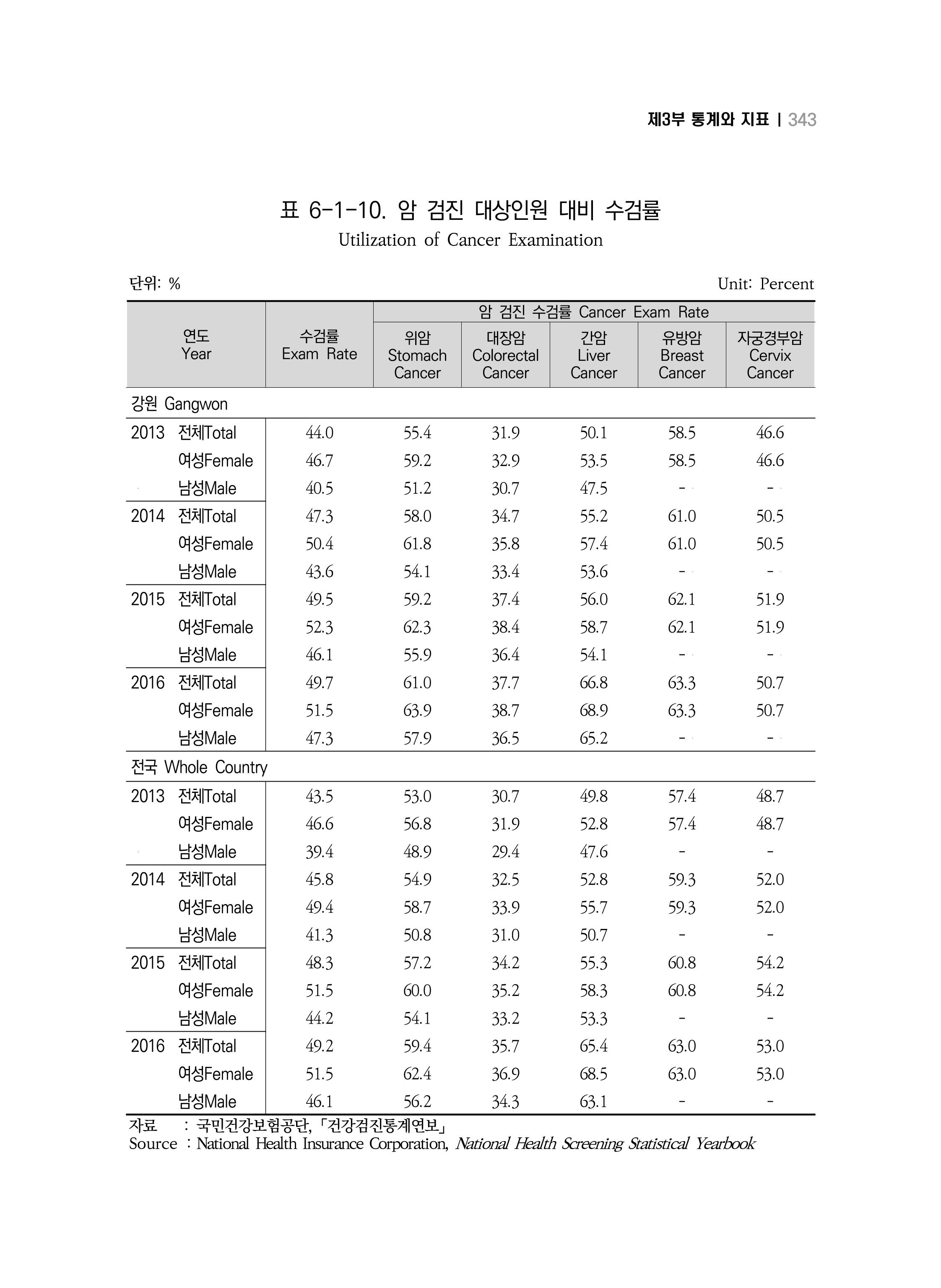 2018 강원성인지통계_제 3부 통계와 지표(6 보건) 17페이지