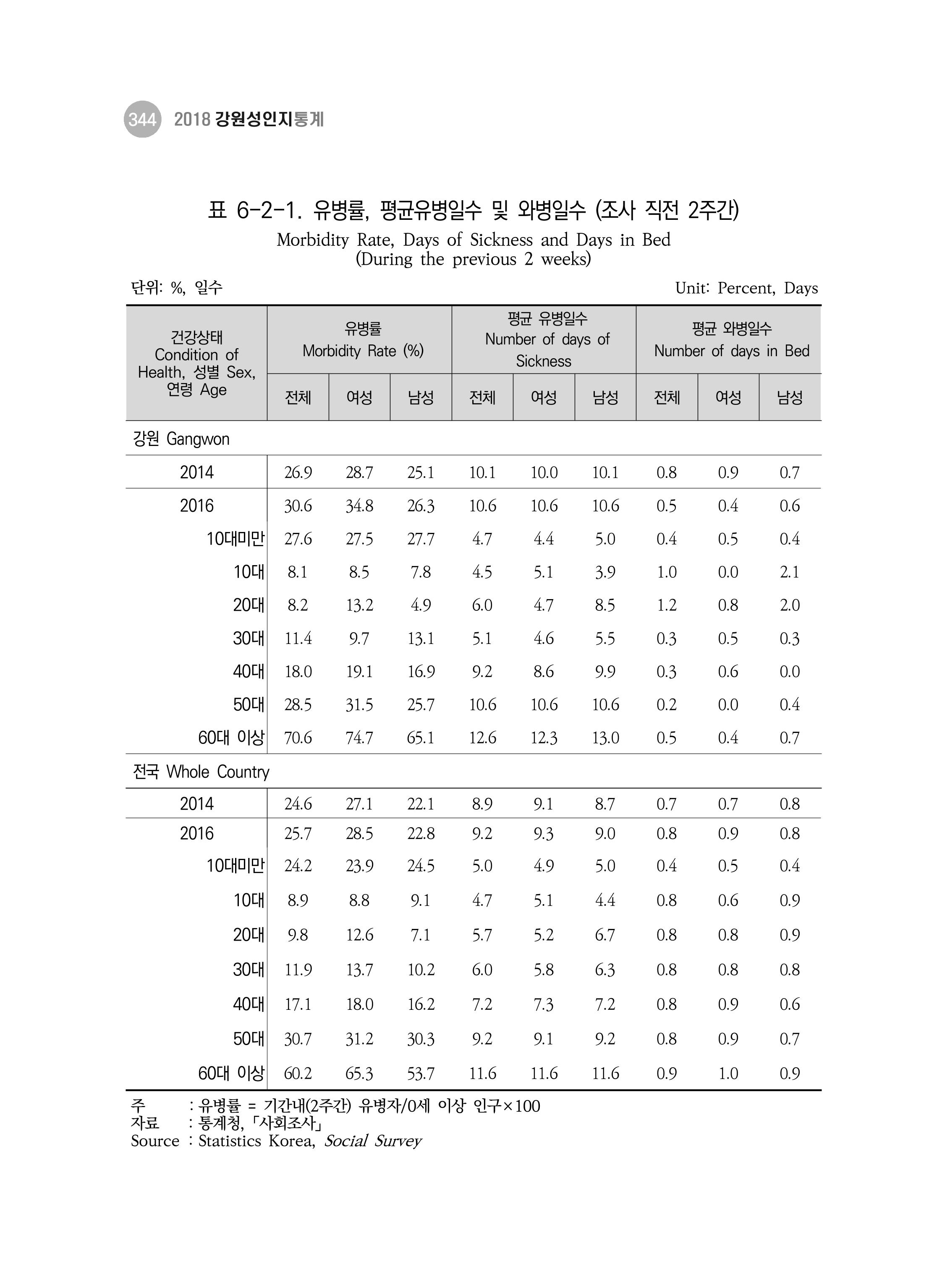 2018 강원성인지통계_제 3부 통계와 지표(6 보건) 18페이지