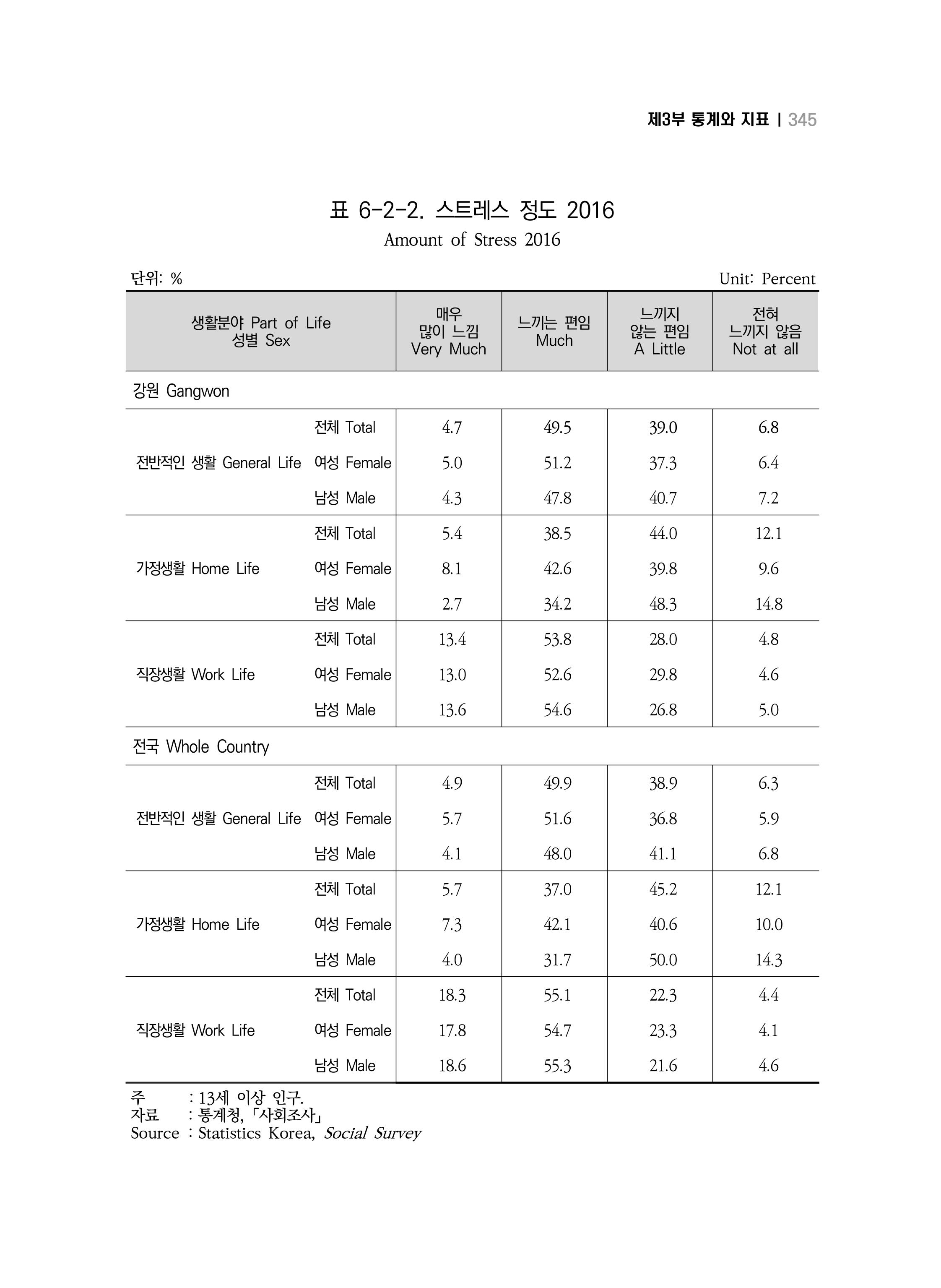 2018 강원성인지통계_제 3부 통계와 지표(6 보건) 19페이지