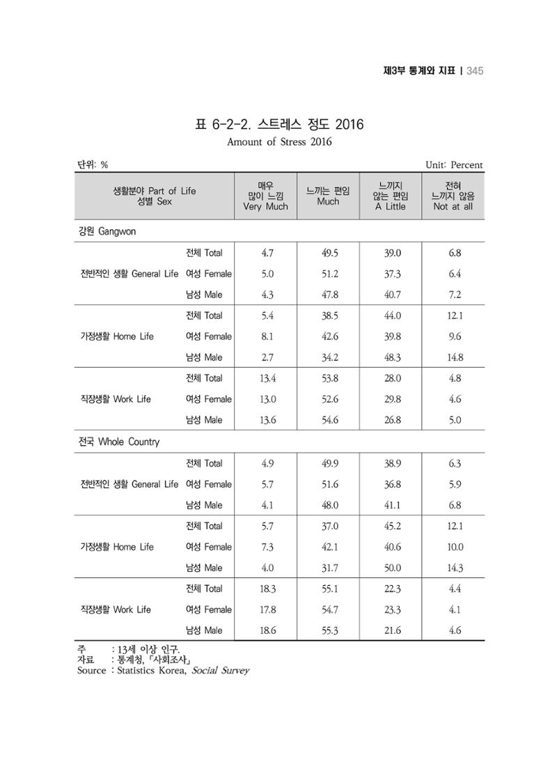 2018 강원성인지통계_제 3부 통계와 지표(6 보건) 19페이지