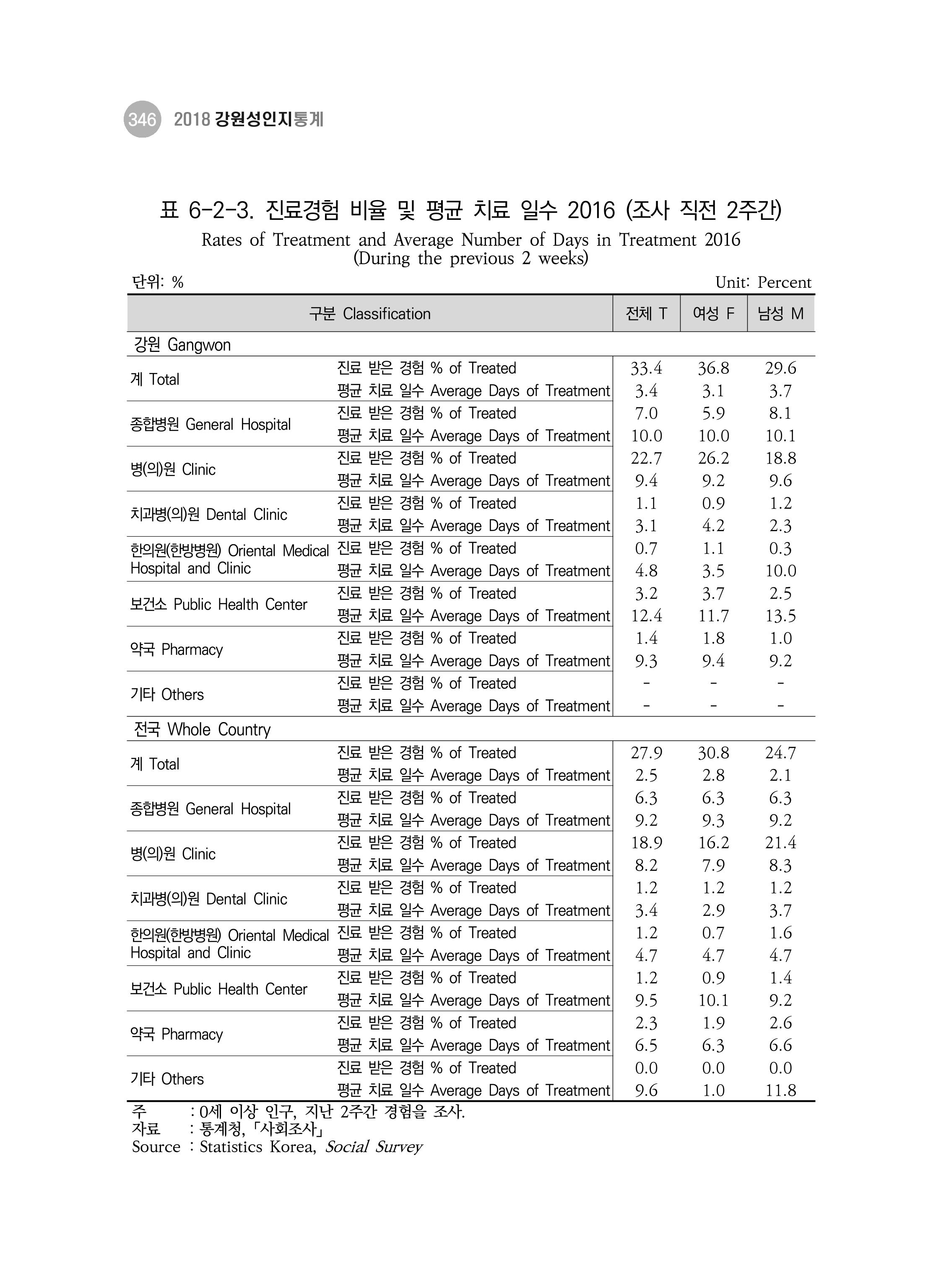 2018 강원성인지통계_제 3부 통계와 지표(6 보건) 20페이지