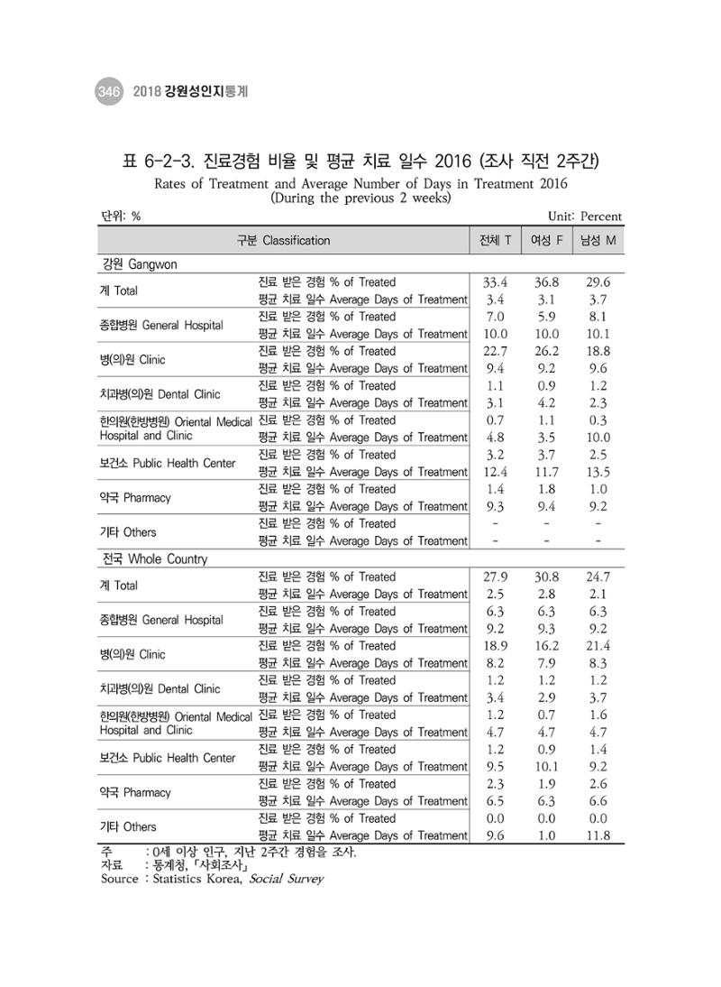 2018 강원성인지통계_제 3부 통계와 지표(6 보건) 20페이지
