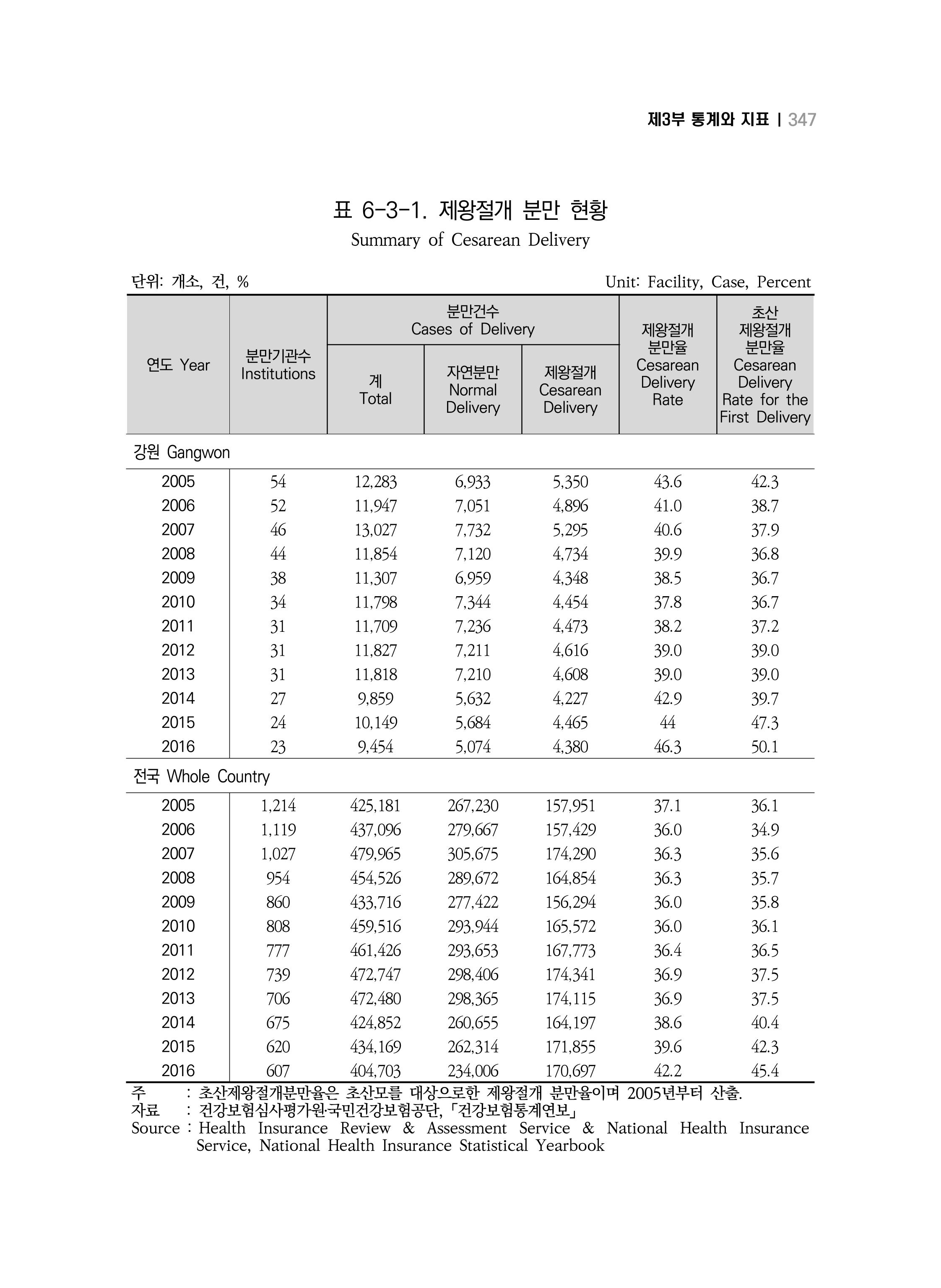 2018 강원성인지통계_제 3부 통계와 지표(6 보건) 21페이지