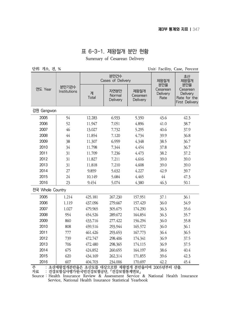 2018 강원성인지통계_제 3부 통계와 지표(6 보건) 21페이지