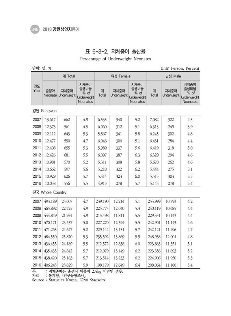 2018 강원성인지통계_제 3부 통계와 지표(6 보건) 22페이지