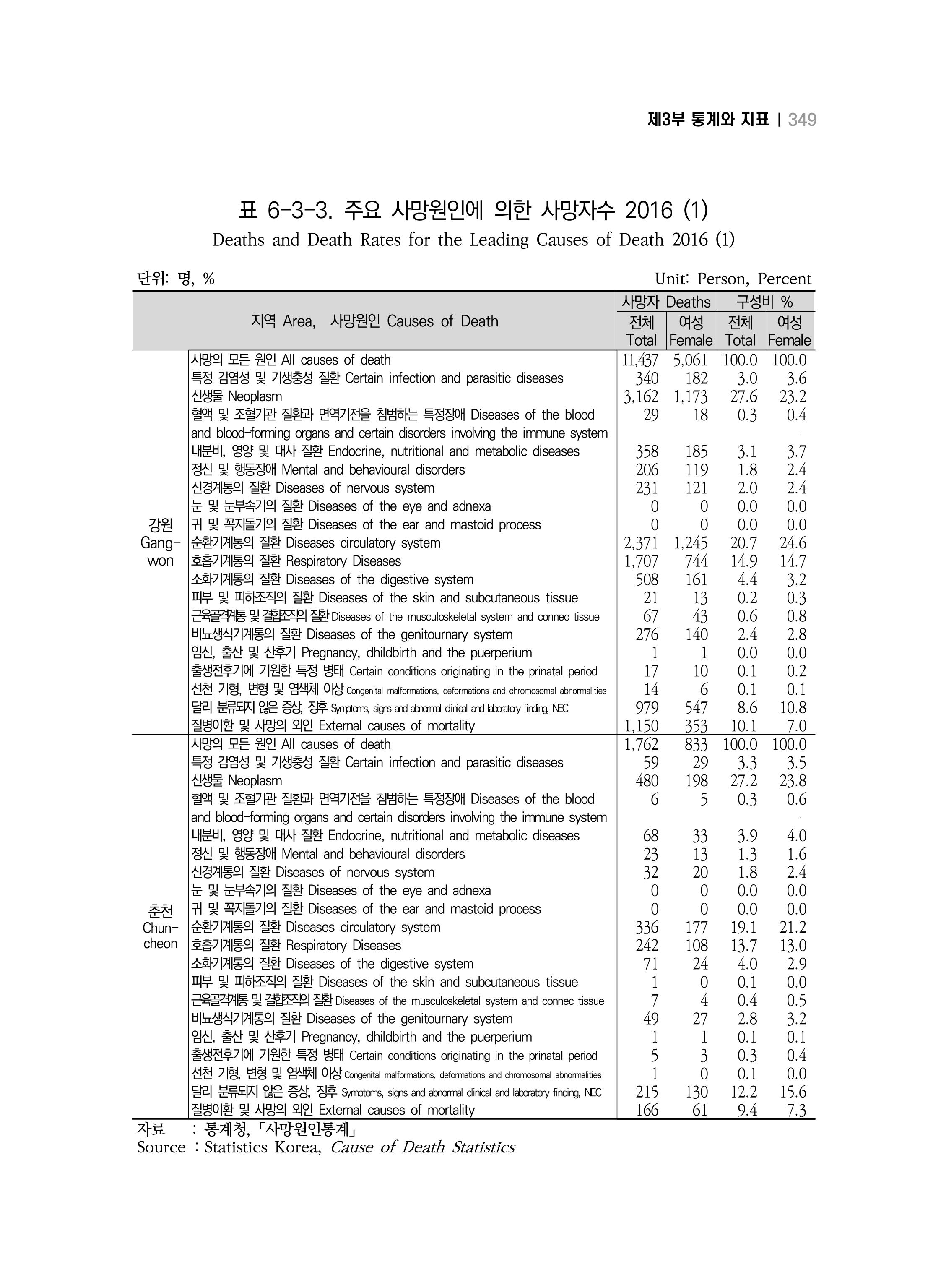 2018 강원성인지통계_제 3부 통계와 지표(6 보건) 23페이지