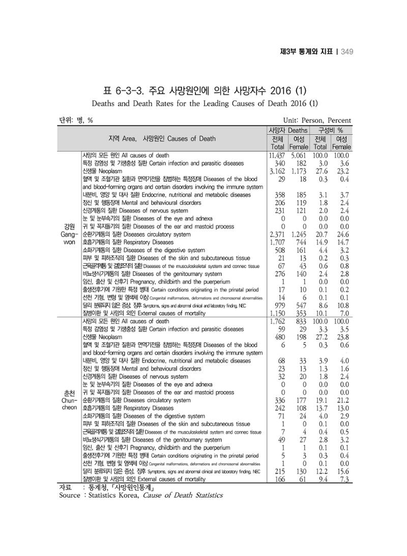 2018 강원성인지통계_제 3부 통계와 지표(6 보건) 23페이지