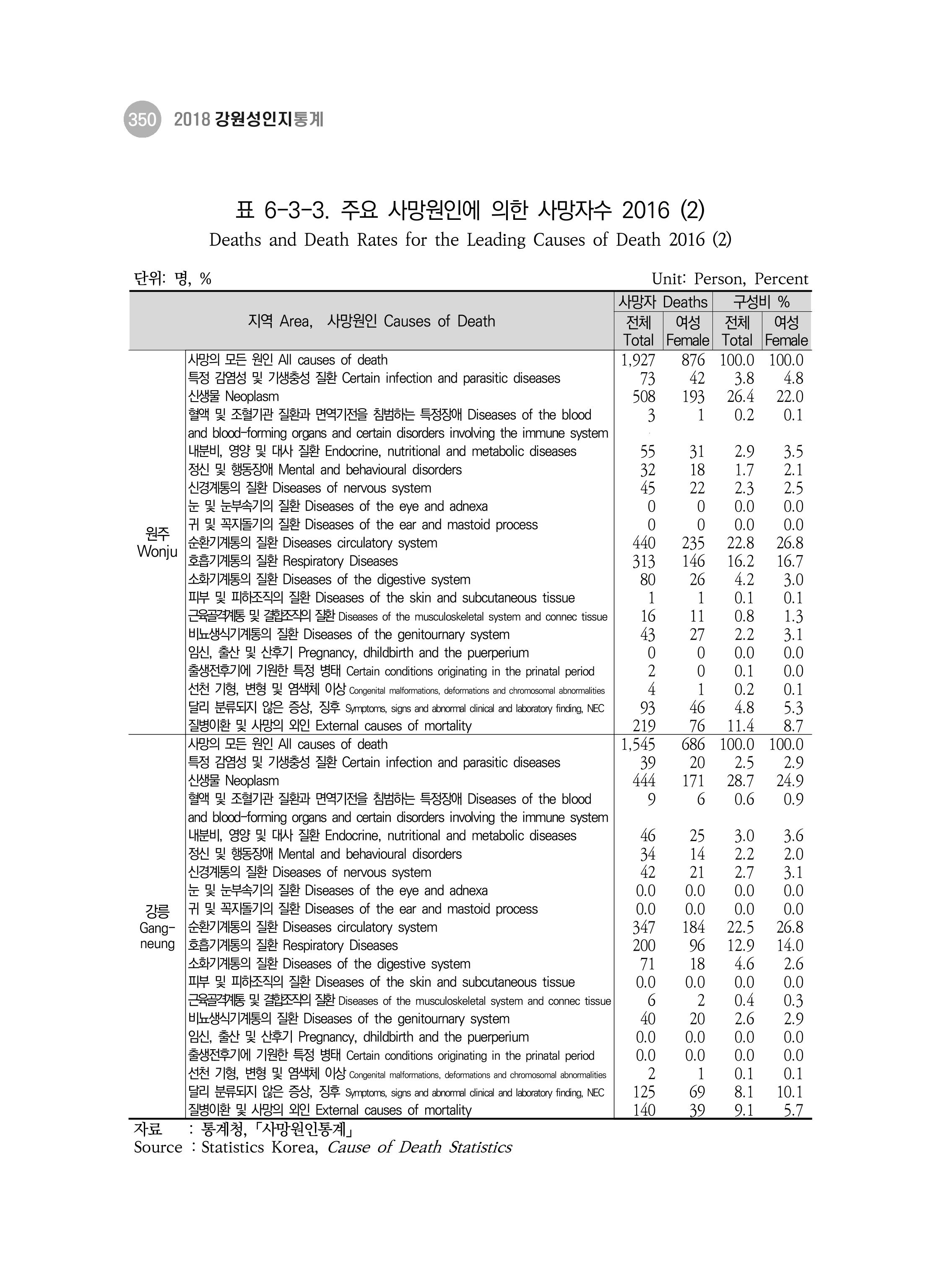 2018 강원성인지통계_제 3부 통계와 지표(6 보건) 24페이지