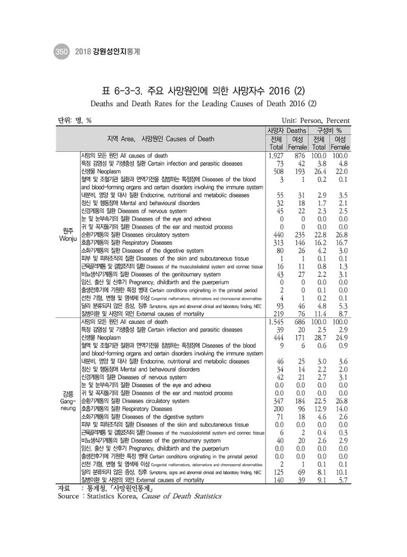 2018 강원성인지통계_제 3부 통계와 지표(6 보건) 24페이지