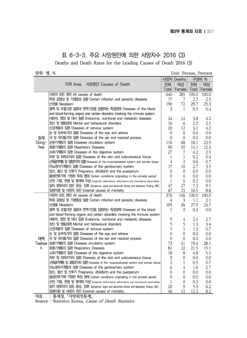 2018 강원성인지통계_제 3부 통계와 지표(6 보건) 25페이지