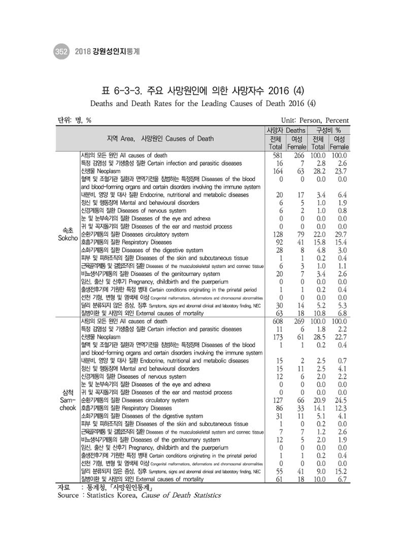 2018 강원성인지통계_제 3부 통계와 지표(6 보건) 26페이지