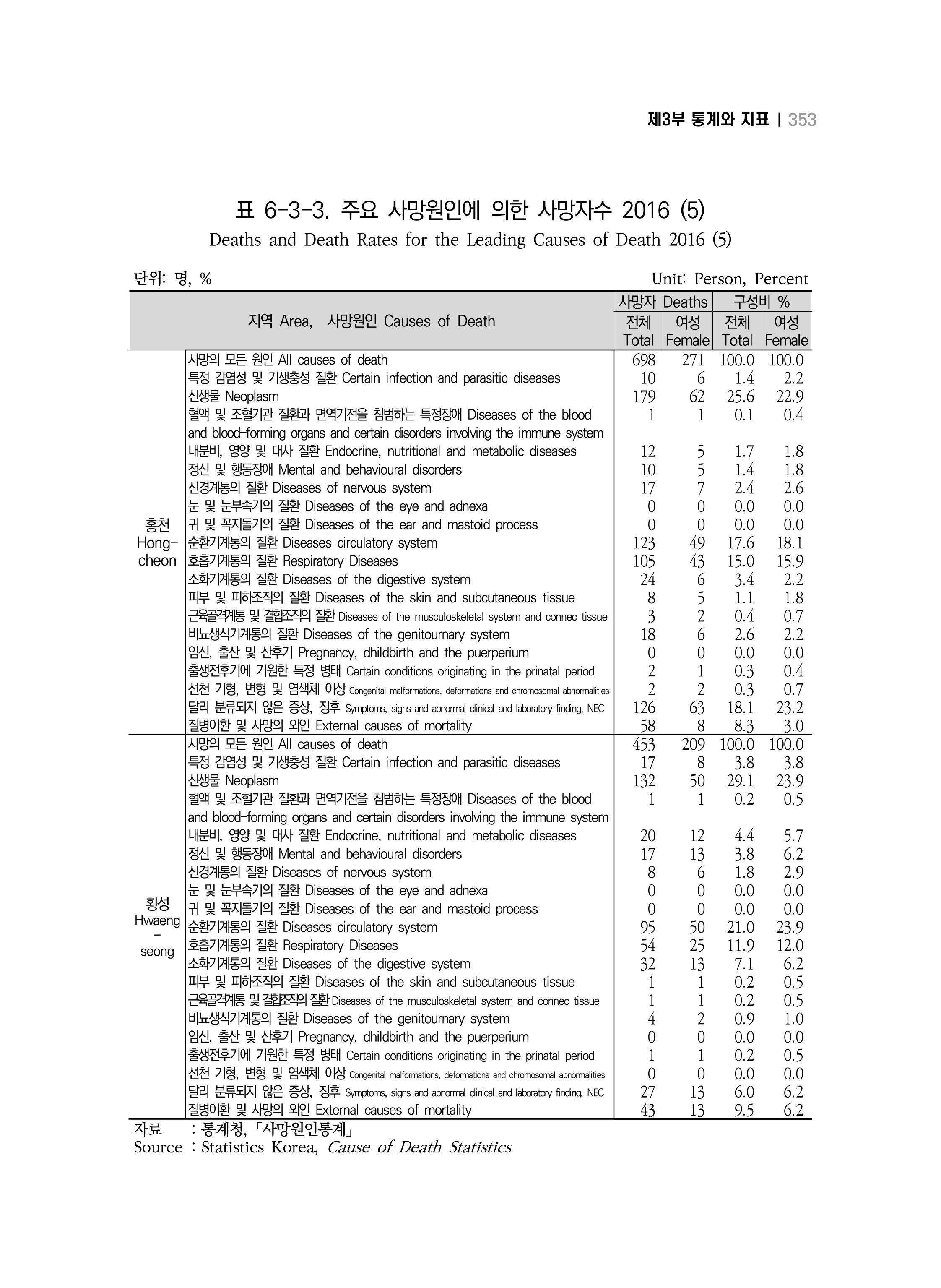2018 강원성인지통계_제 3부 통계와 지표(6 보건) 27페이지