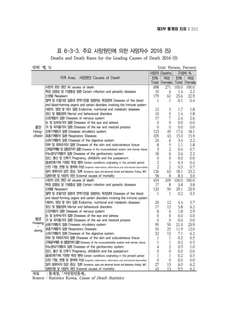 2018 강원성인지통계_제 3부 통계와 지표(6 보건) 27페이지