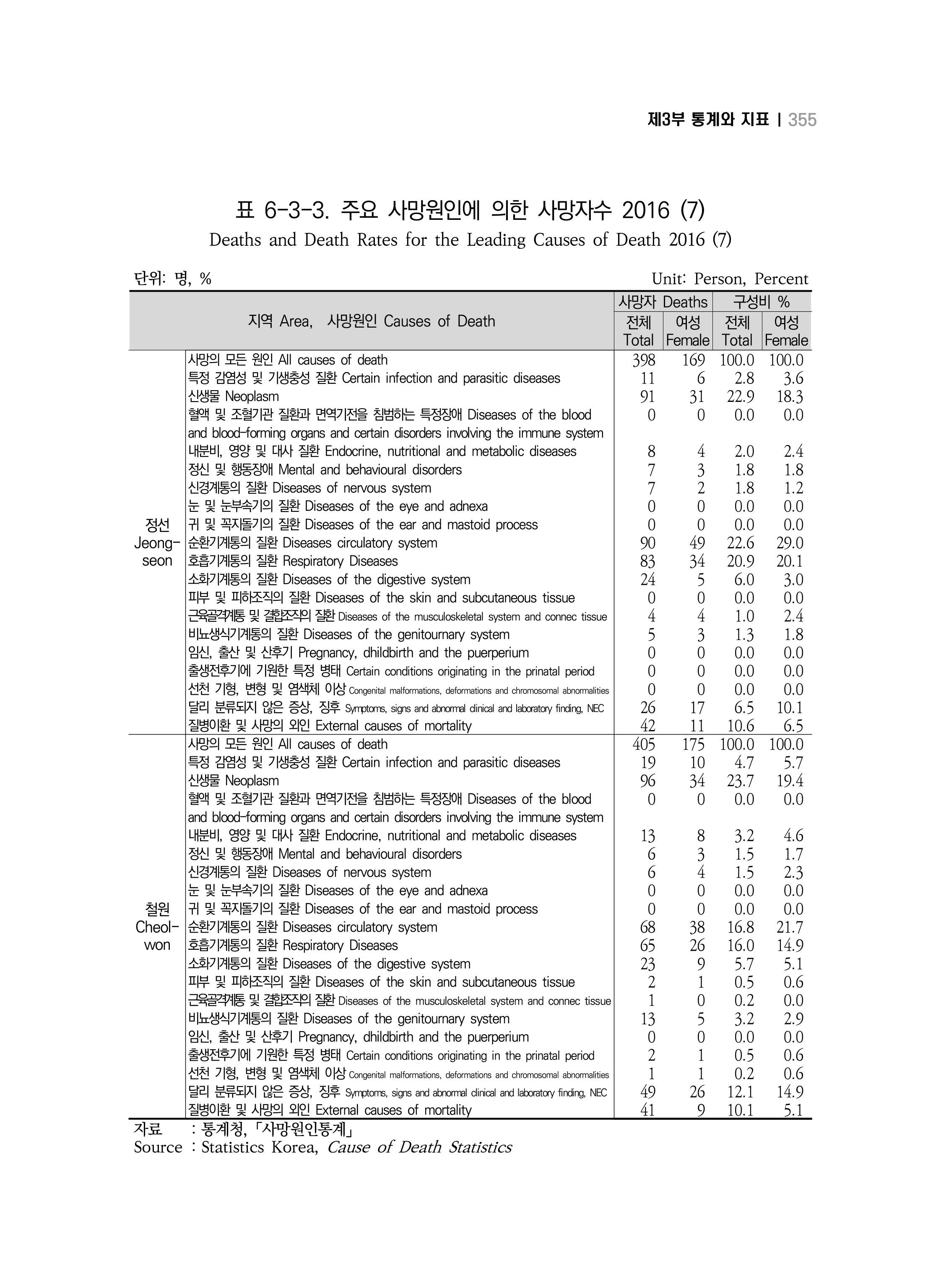 2018 강원성인지통계_제 3부 통계와 지표(6 보건) 29페이지