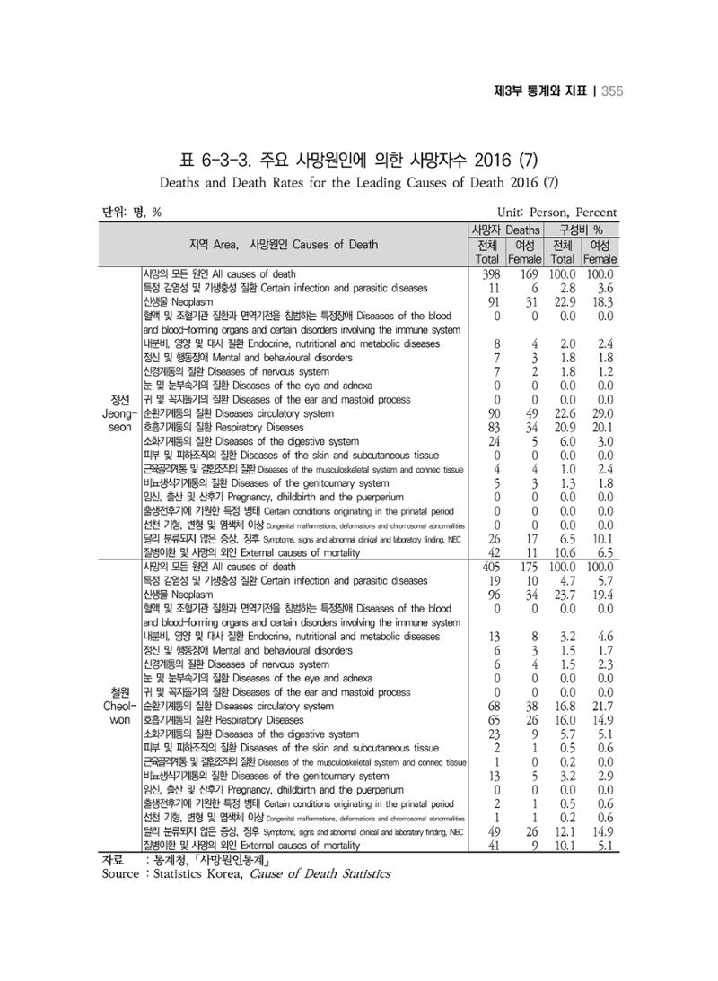 2018 강원성인지통계_제 3부 통계와 지표(6 보건) 29페이지