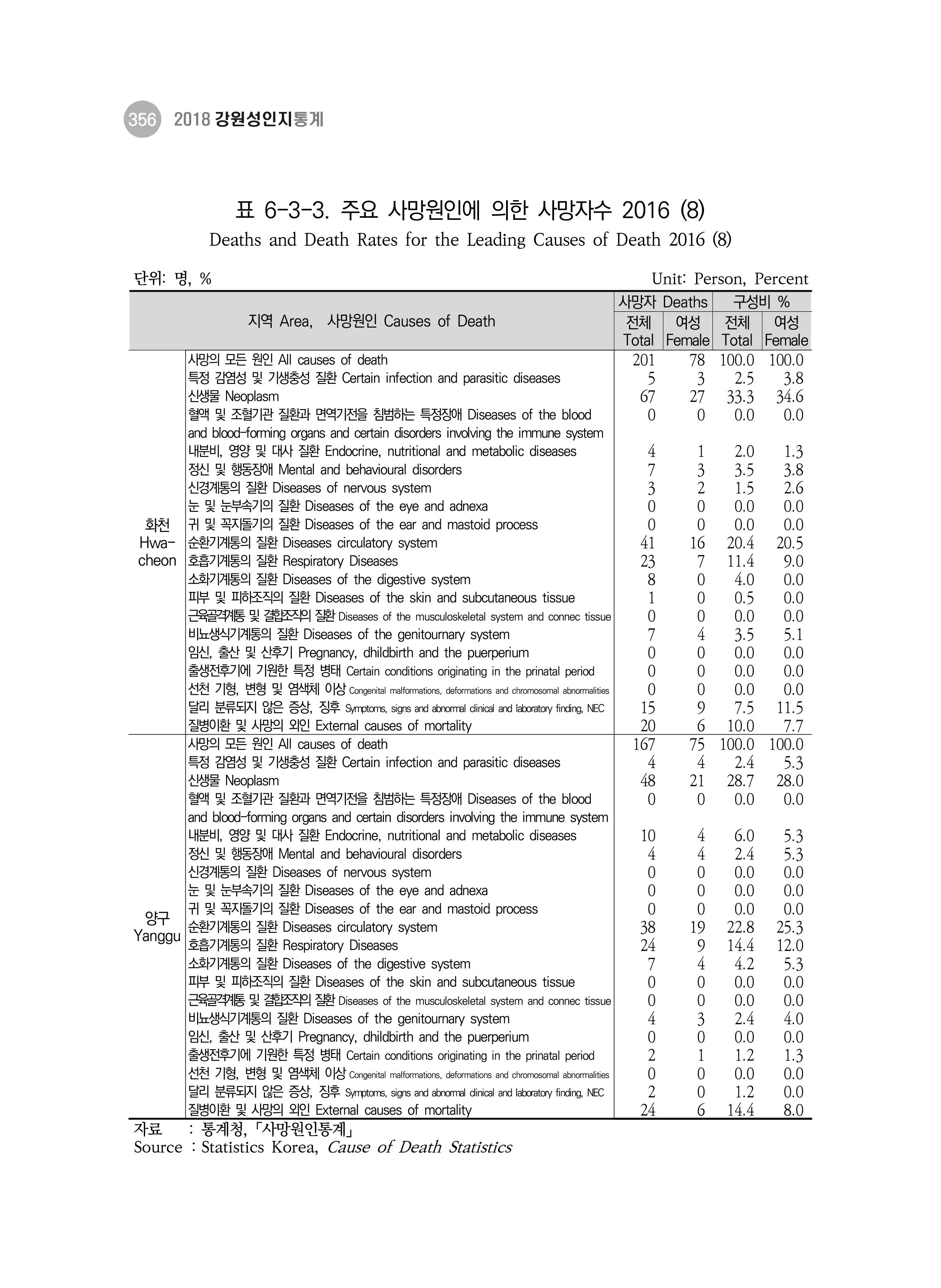 2018 강원성인지통계_제 3부 통계와 지표(6 보건) 30페이지