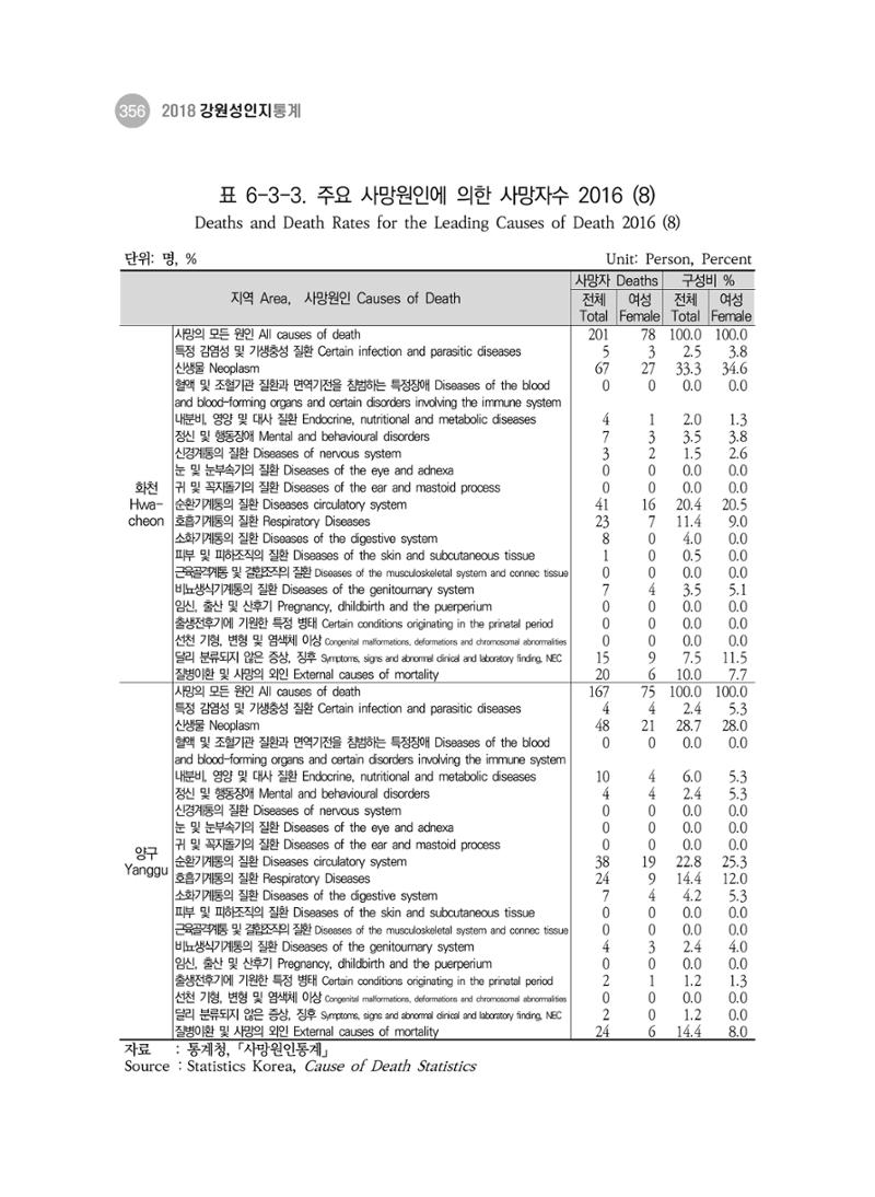 2018 강원성인지통계_제 3부 통계와 지표(6 보건) 30페이지