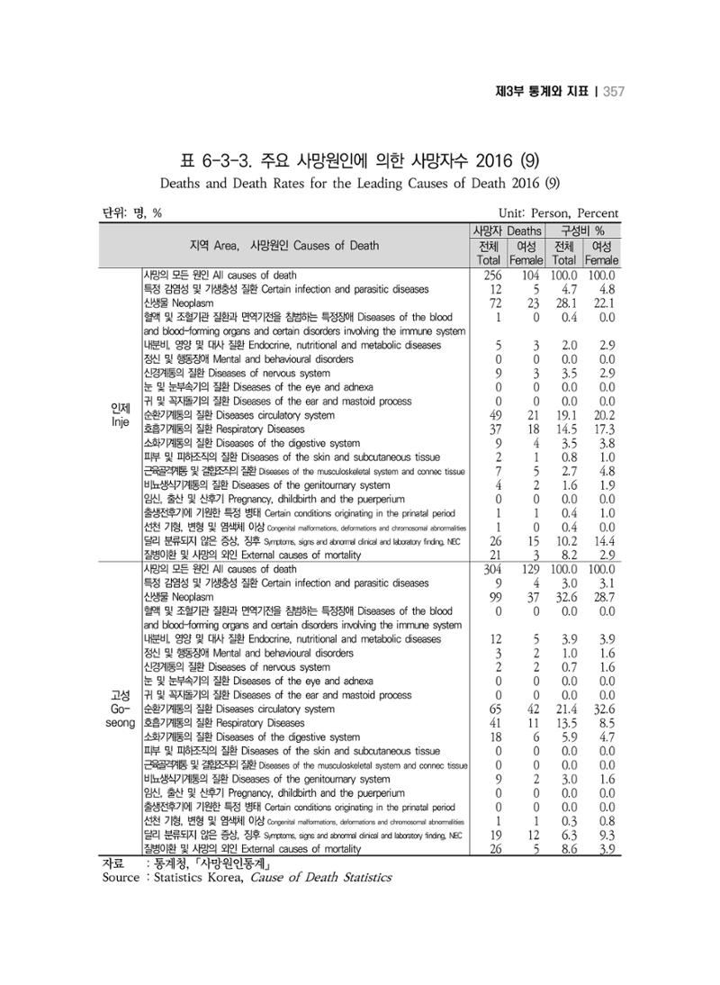 2018 강원성인지통계_제 3부 통계와 지표(6 보건) 31페이지