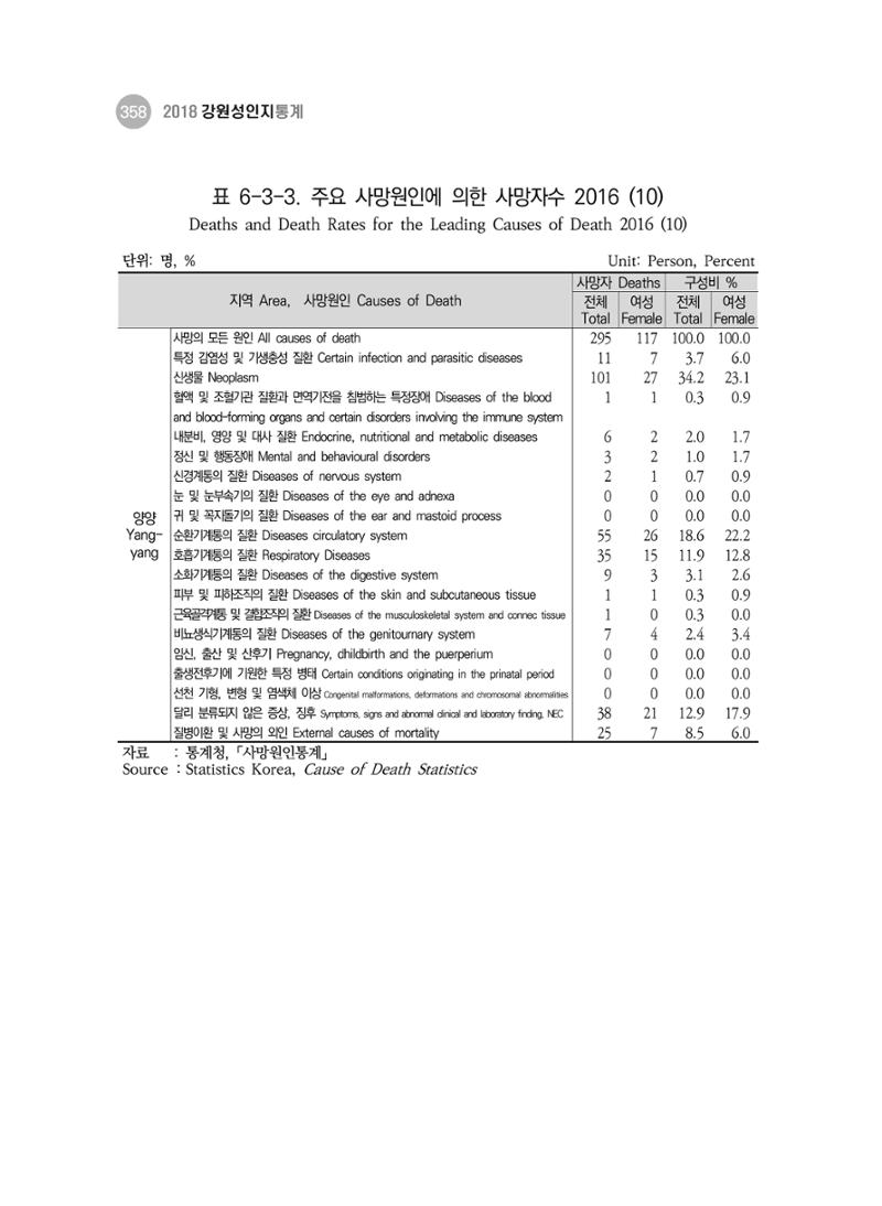2018 강원성인지통계_제 3부 통계와 지표(6 보건) 32페이지