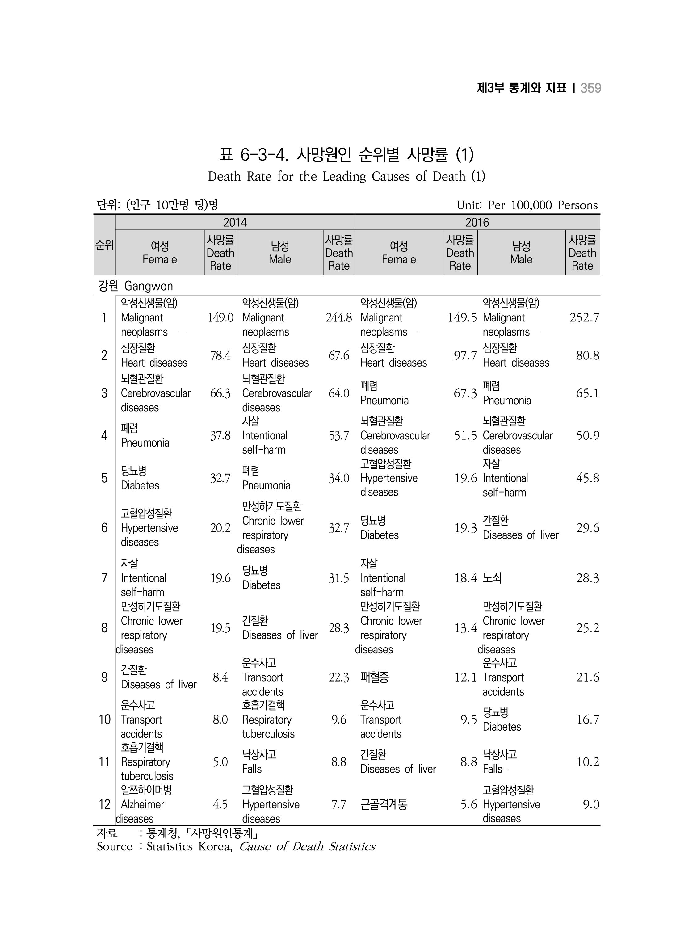 2018 강원성인지통계_제 3부 통계와 지표(6 보건) 33페이지