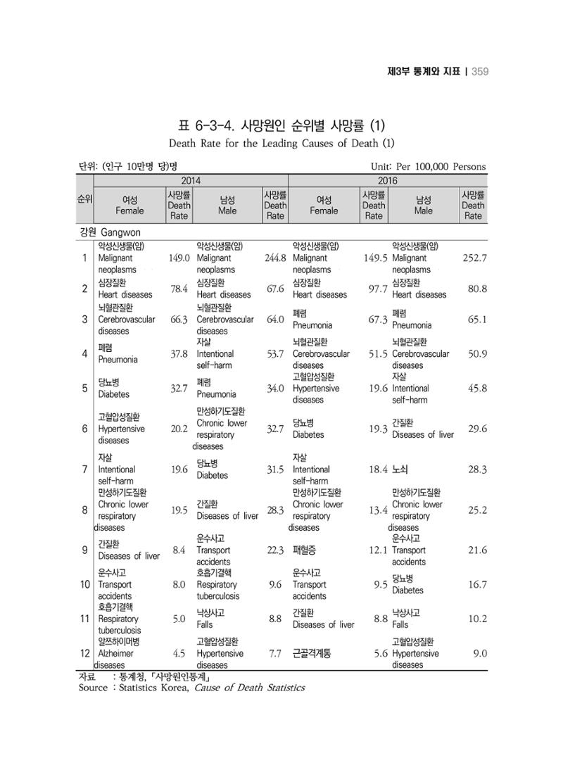 2018 강원성인지통계_제 3부 통계와 지표(6 보건) 33페이지