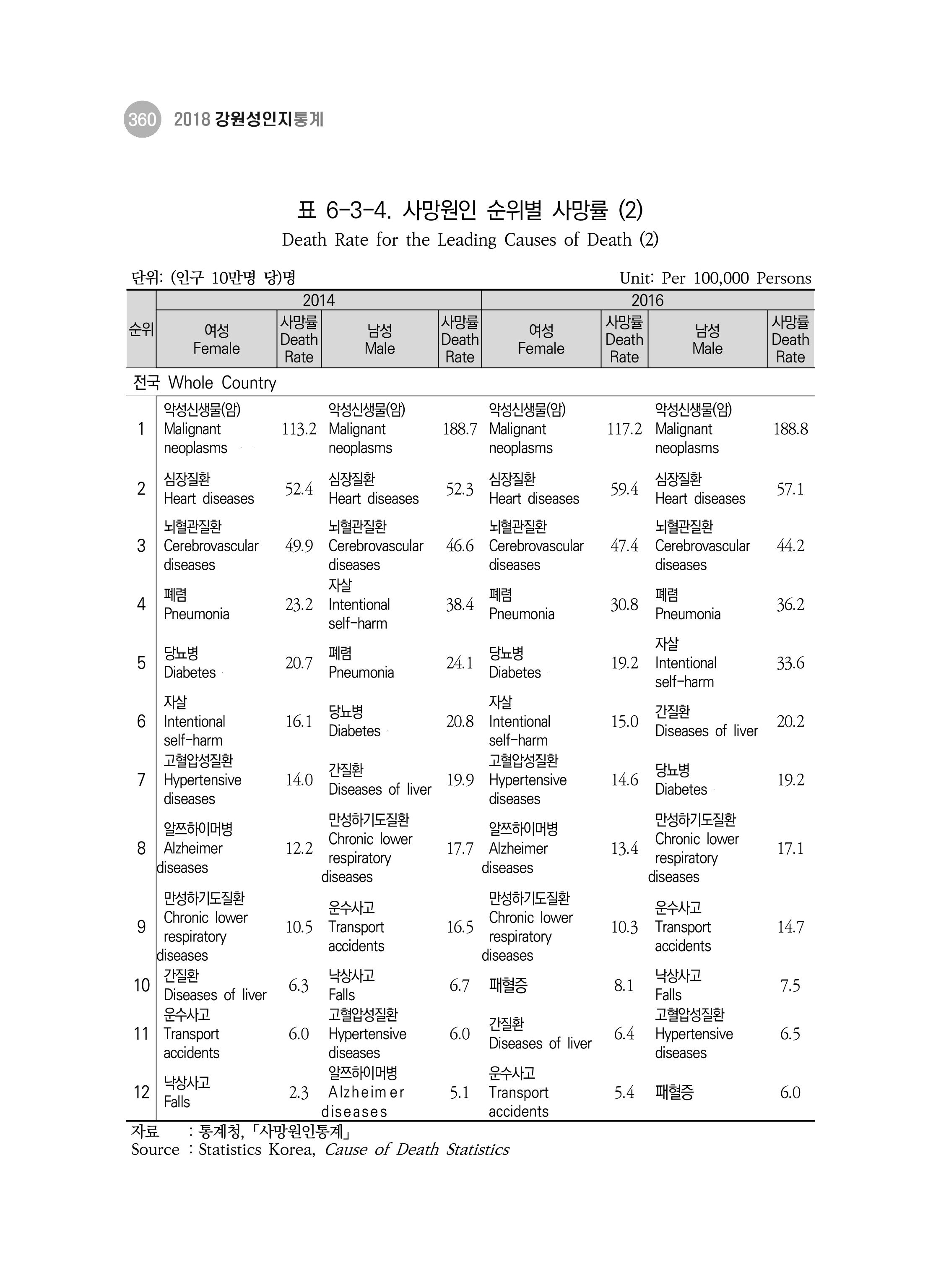 2018 강원성인지통계_제 3부 통계와 지표(6 보건) 34페이지