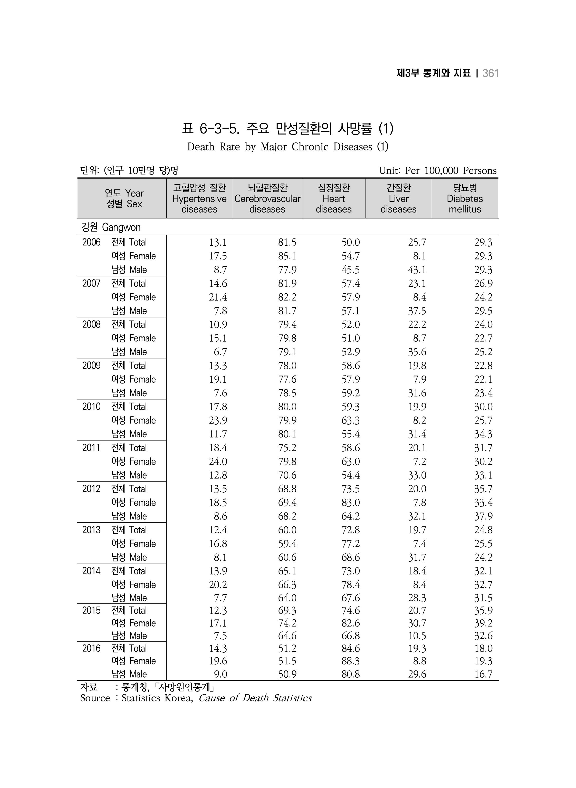 2018 강원성인지통계_제 3부 통계와 지표(6 보건) 35페이지