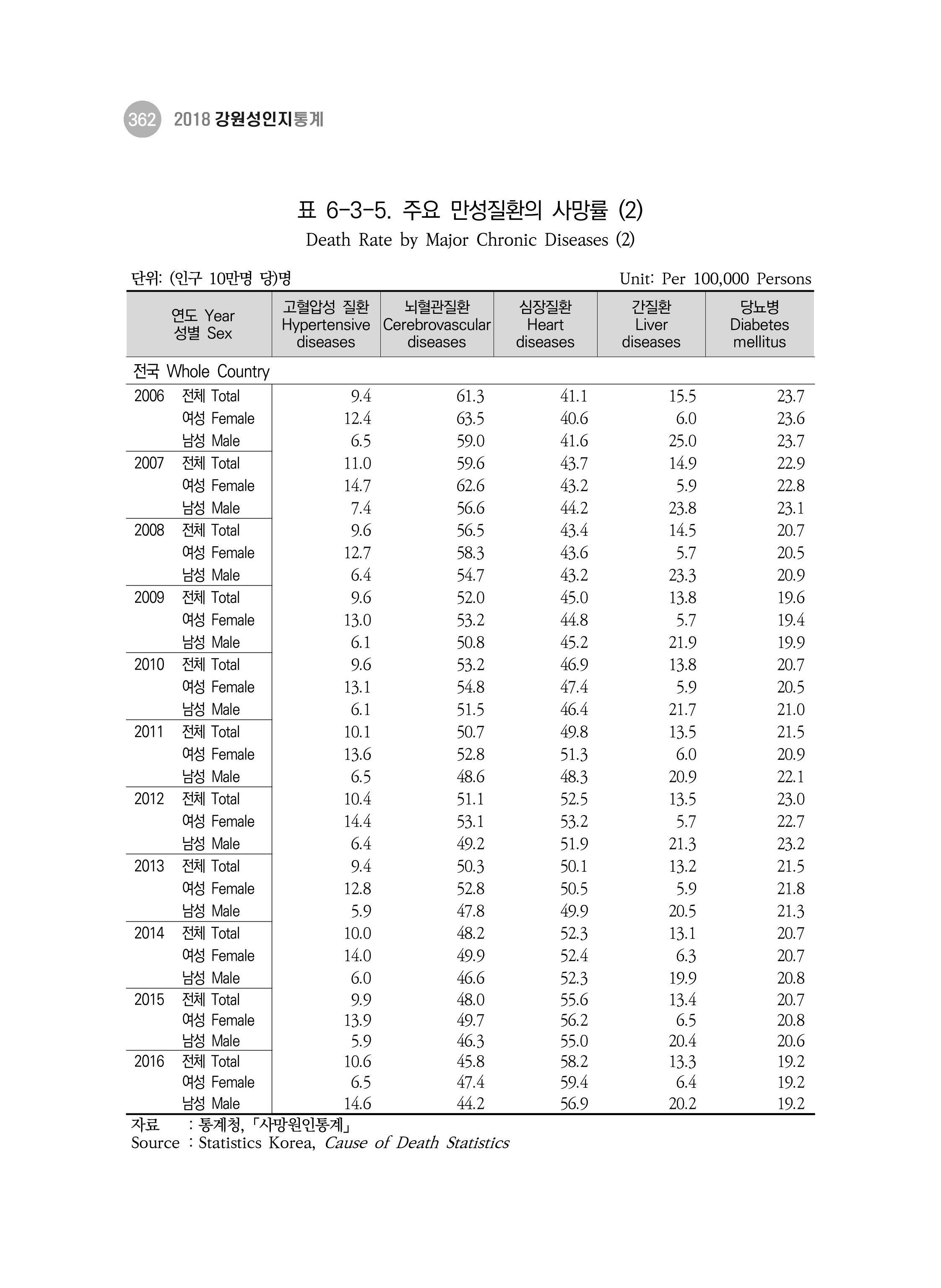 2018 강원성인지통계_제 3부 통계와 지표(6 보건) 36페이지